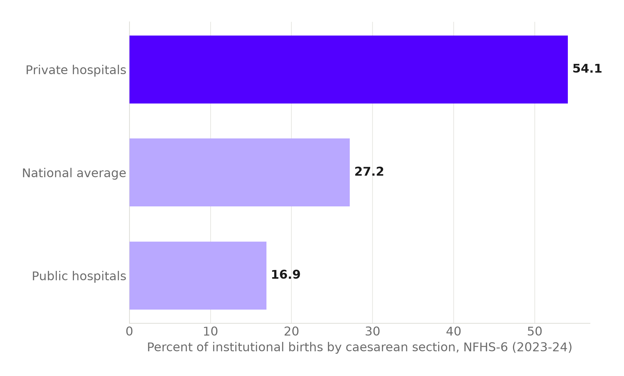 Bar chart of caesarean section rates by hospital type in NFHS-6 (2023-24): private hospitals 54.1 percent, national average 27.2 percent, public hospitals 16.9 percent.