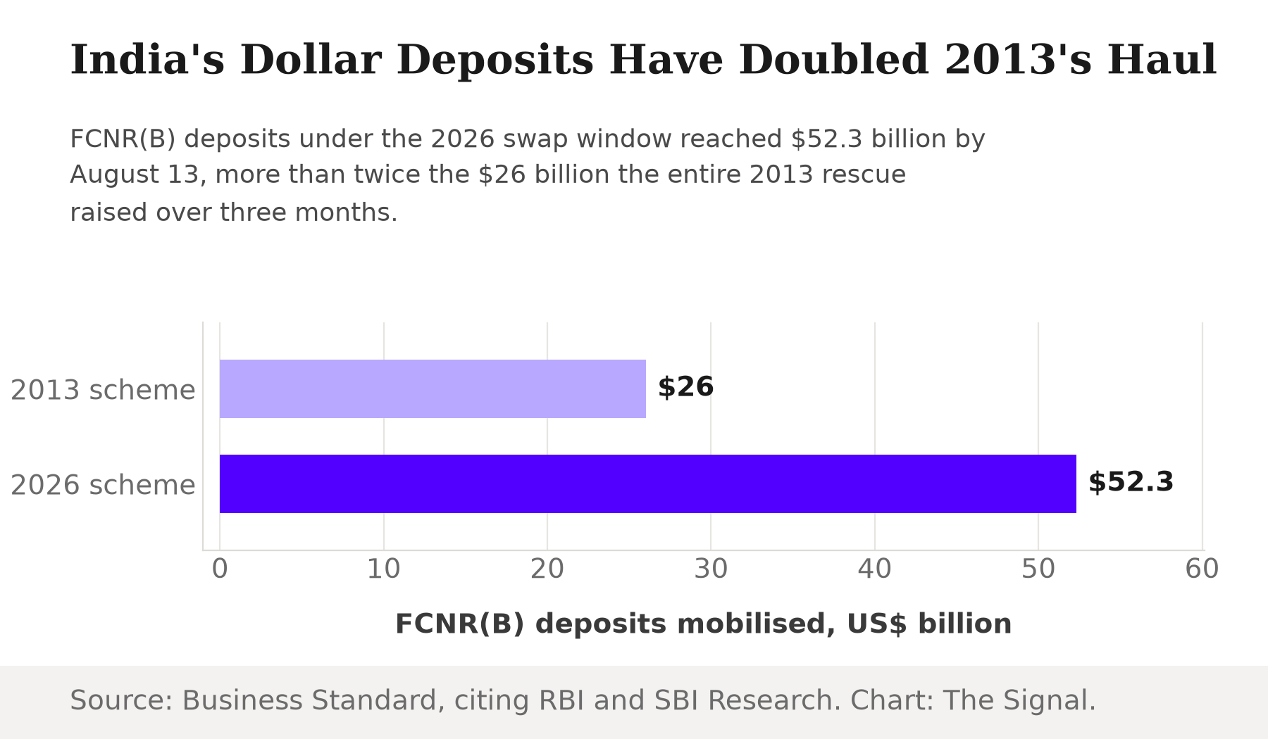 Bar chart comparing FCNR(B) deposits mobilised: $26 billion under the 2013 scheme over three months, versus $52.3 billion under the 2026 scheme through August 13, 2026.