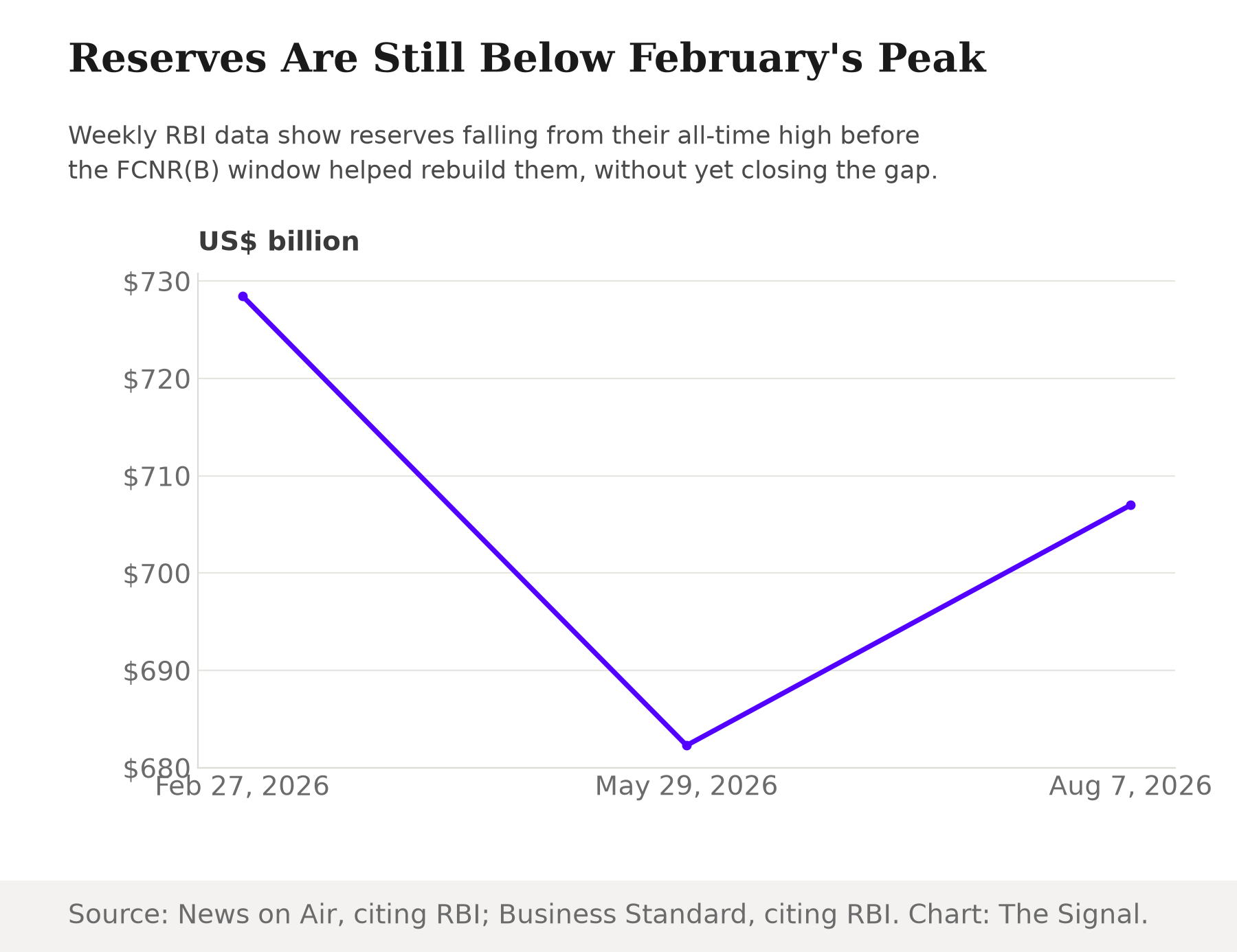 Line chart of India's forex reserves falling from $728.49 billion on February 27, 2026, to $682.3 billion on May 29, 2026, then rebuilding to $707 billion by August 7, 2026.
