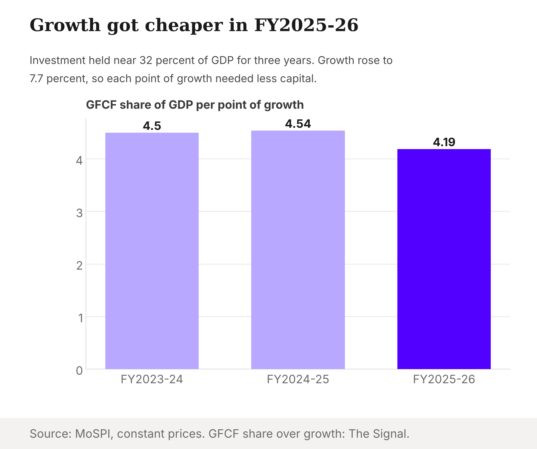 Bar chart of GFCF share of GDP per point of real growth: 4.50 in FY2023-24, 4.54 in FY2024-25, 4.19 in FY2025-26.
