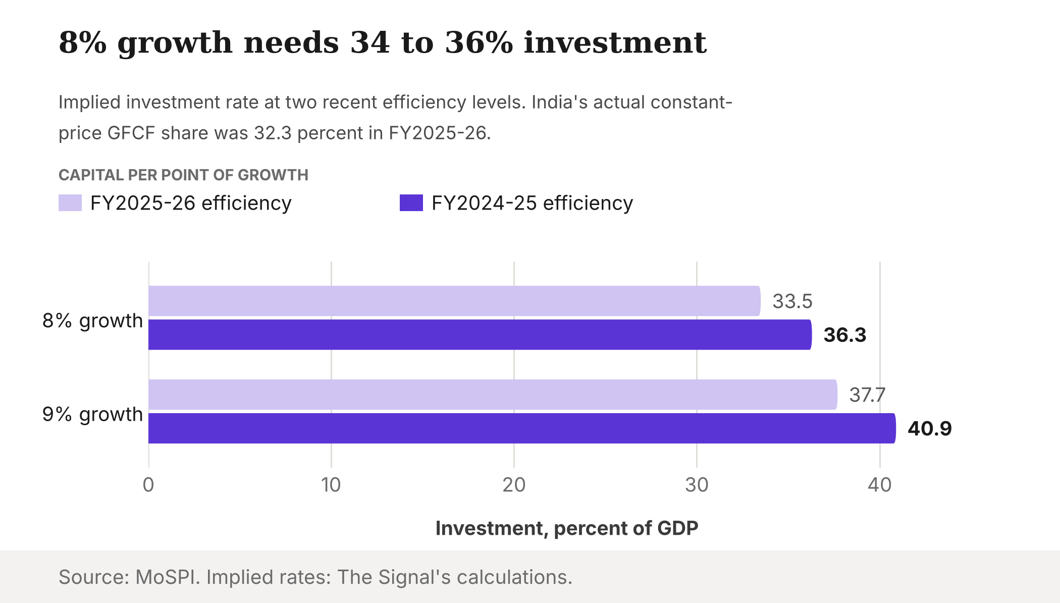 Grouped bars of the investment rate needed for 8 and 9 percent growth. At FY2025-26 efficiency: 33.5 and 37.7 percent. At FY2024-25 efficiency: 36.3 and 40.9 percent.
