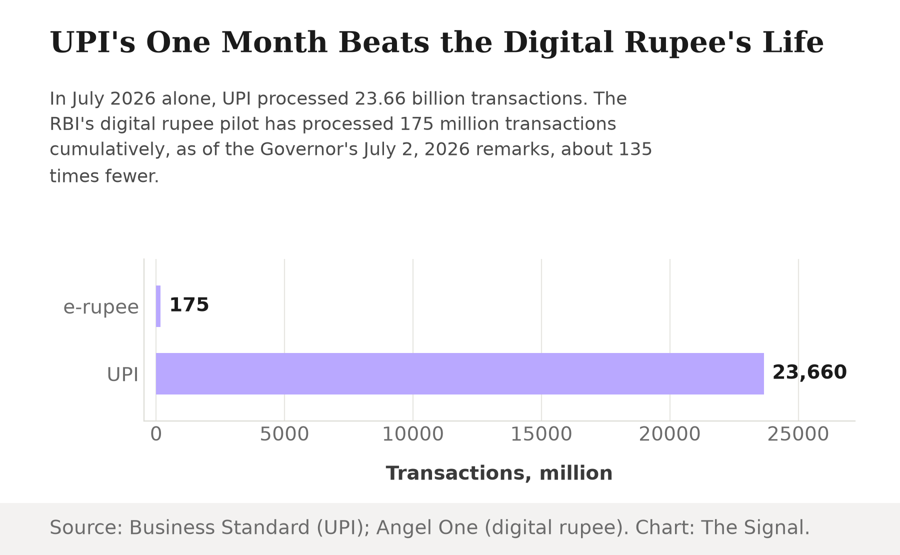 Bar chart comparing transaction counts: the e-rupee pilot has processed 175 million transactions cumulatively since launch, versus UPI's 23,660 million transactions in July 2026 alone.
