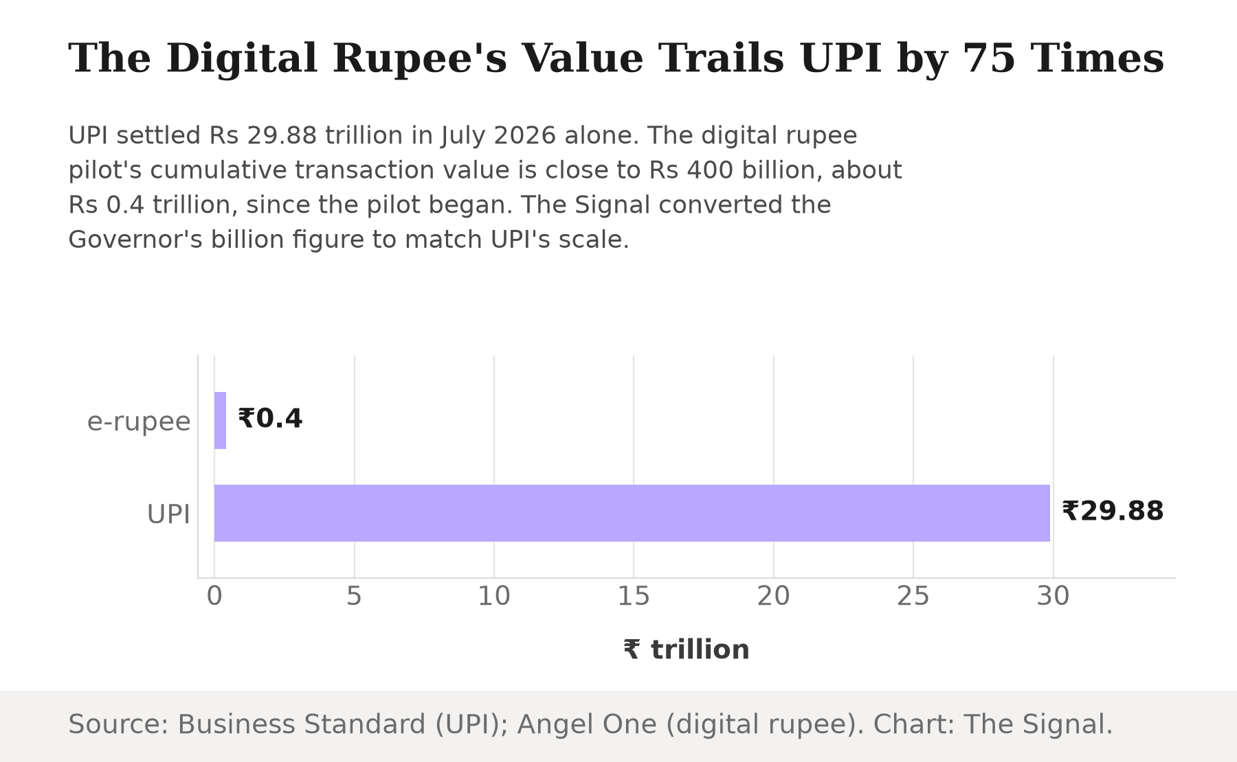 Bar chart comparing transaction value in rupees: the e-rupee pilot's cumulative value is about Rs 0.4 trillion, versus Rs 29.88 trillion settled by UPI in July 2026 alone.