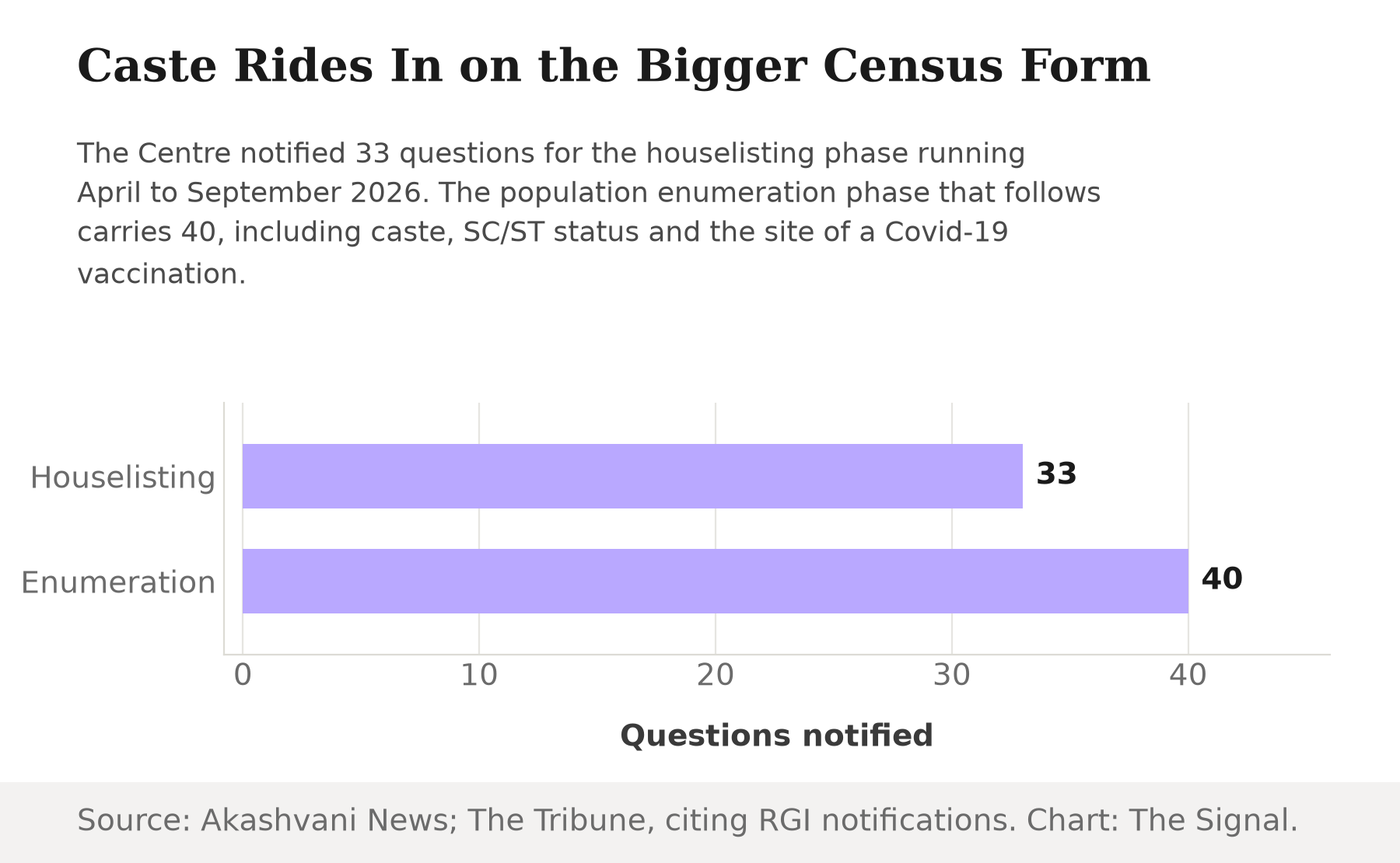 Bar chart showing questions notified for Census 2027's two phases: 33 for the houselisting phase, 40 for the population enumeration phase that adds caste, SC/ST status and a Covid-19 vaccination field.
