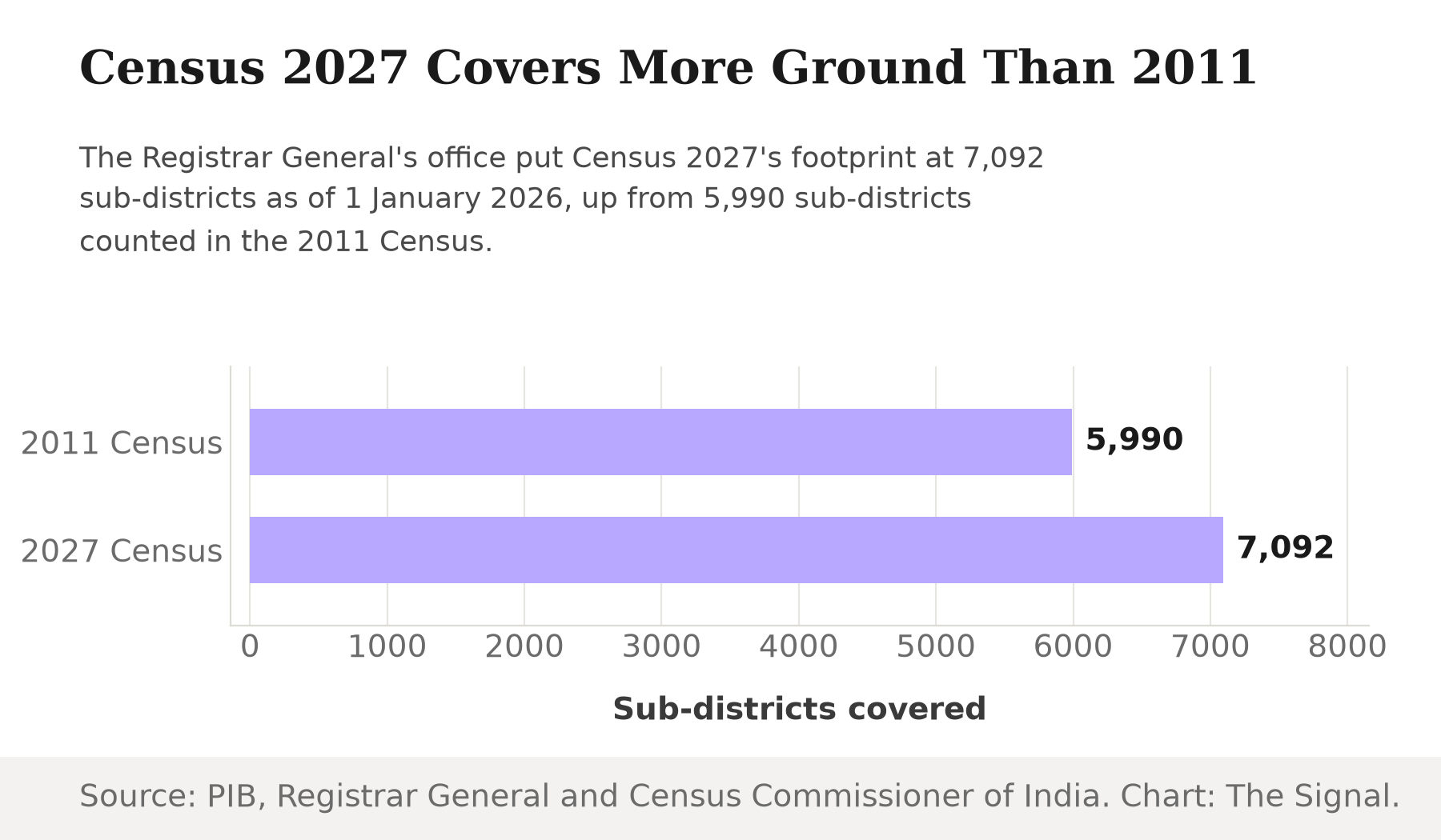 Bar chart comparing Census sub-districts covered: 5,990 in the 2011 Census versus 7,092 in Census 2027 as of 1 January 2026.