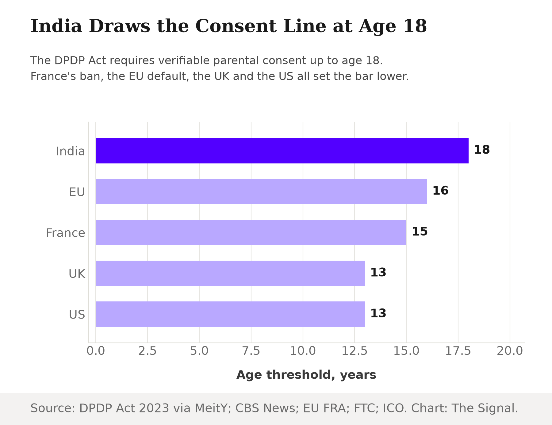 Horizontal bar chart showing the consent or ban age threshold in five jurisdictions: India 18, the EU default 16, France 15, the UK 13 and the US 13, with India highlighted as the highest.