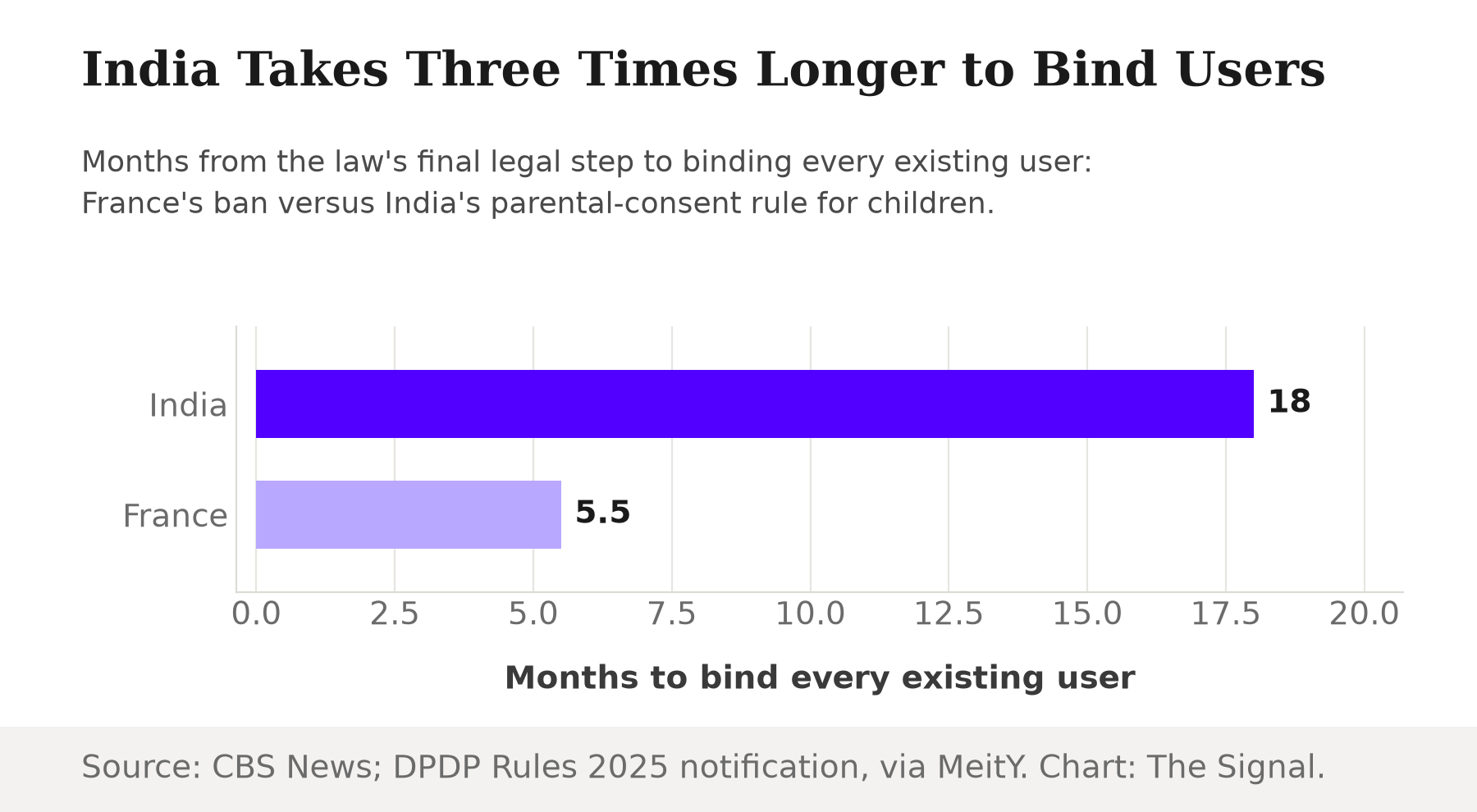 Horizontal bar chart comparing the months from a law's final legal step to binding every existing user: India's DPDP consent rule needs 18 months, France's ban needs about five and a half months, with India highlighted.