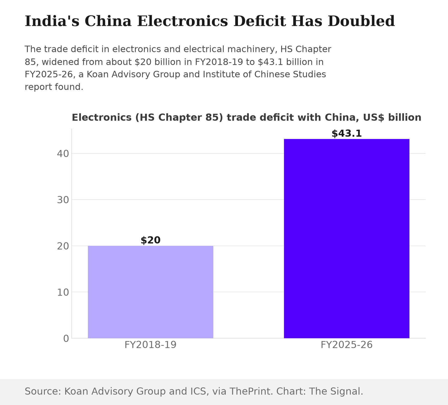 Bar chart showing India's electronics trade deficit with China widening from about $20 billion in FY2018-19 to $43.1 billion in FY2025-26, roughly doubling.