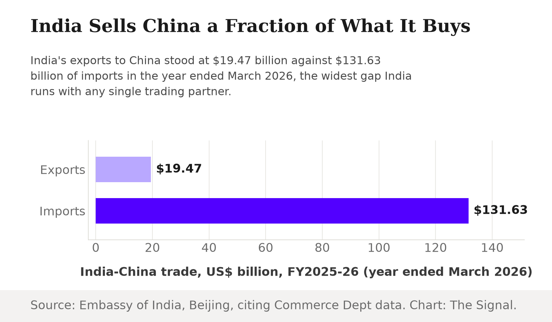 Bar chart comparing India's exports to China of $19.47 billion against imports from China of $131.63 billion in FY2025-26, showing imports nearly seven times exports.