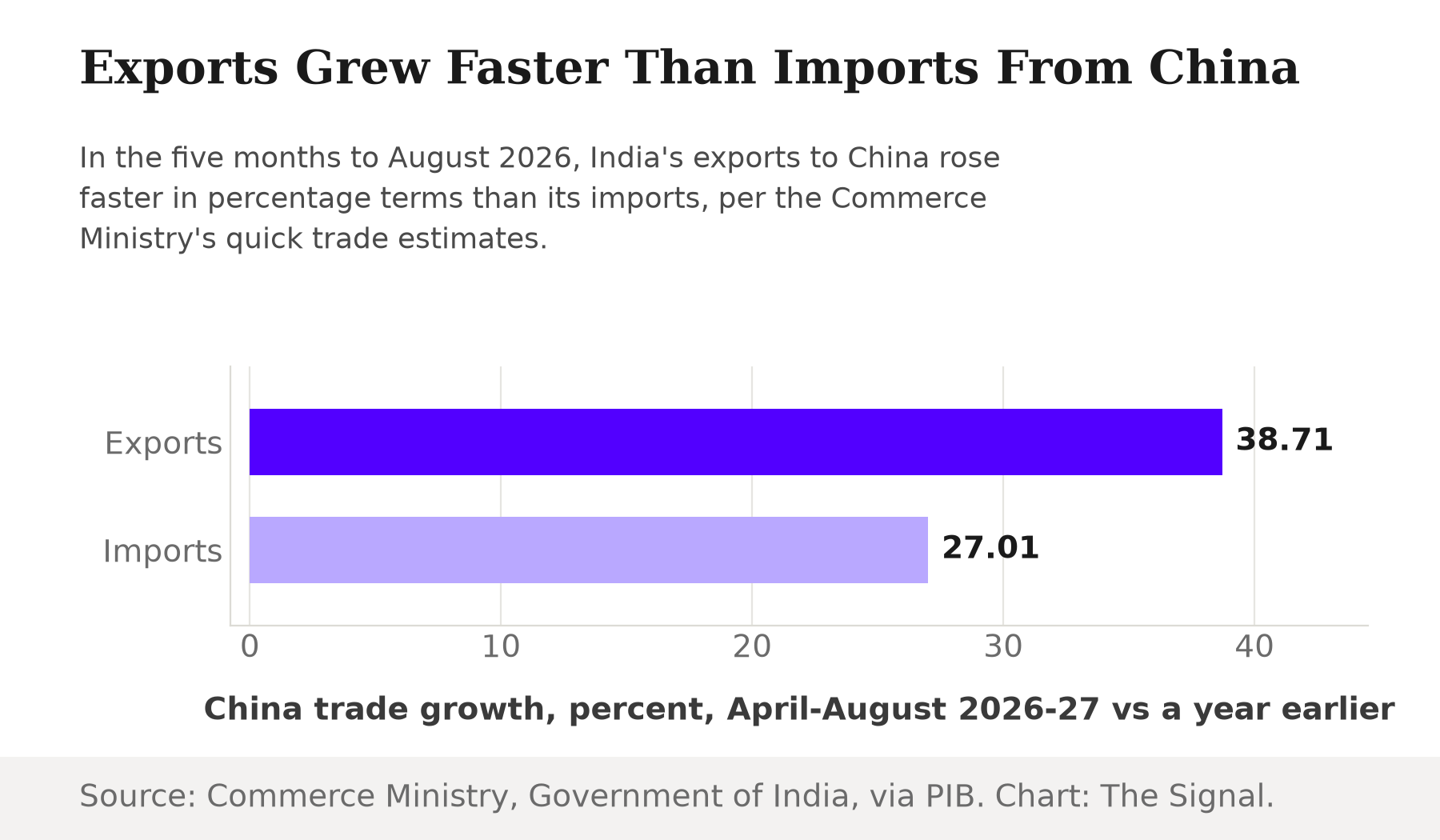 Bar chart comparing India's export growth to China of 38.71 percent against import growth of 27.01 percent for April-August 2026-27, showing exports rising faster in percentage terms.