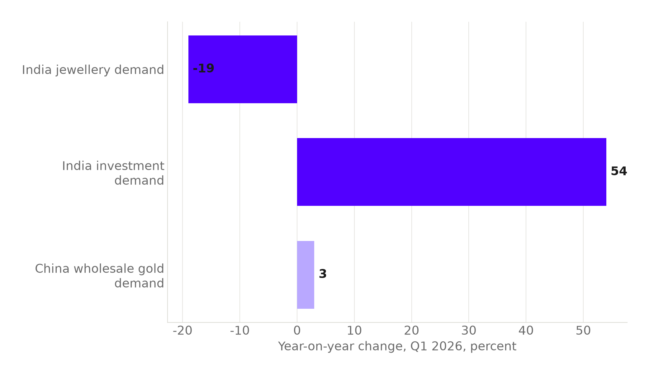 Bar chart of year-on-year percent change in Q1 2026: India jewellery demand down 19 percent, India investment demand up 54 percent, China wholesale gold demand up 3 percent.