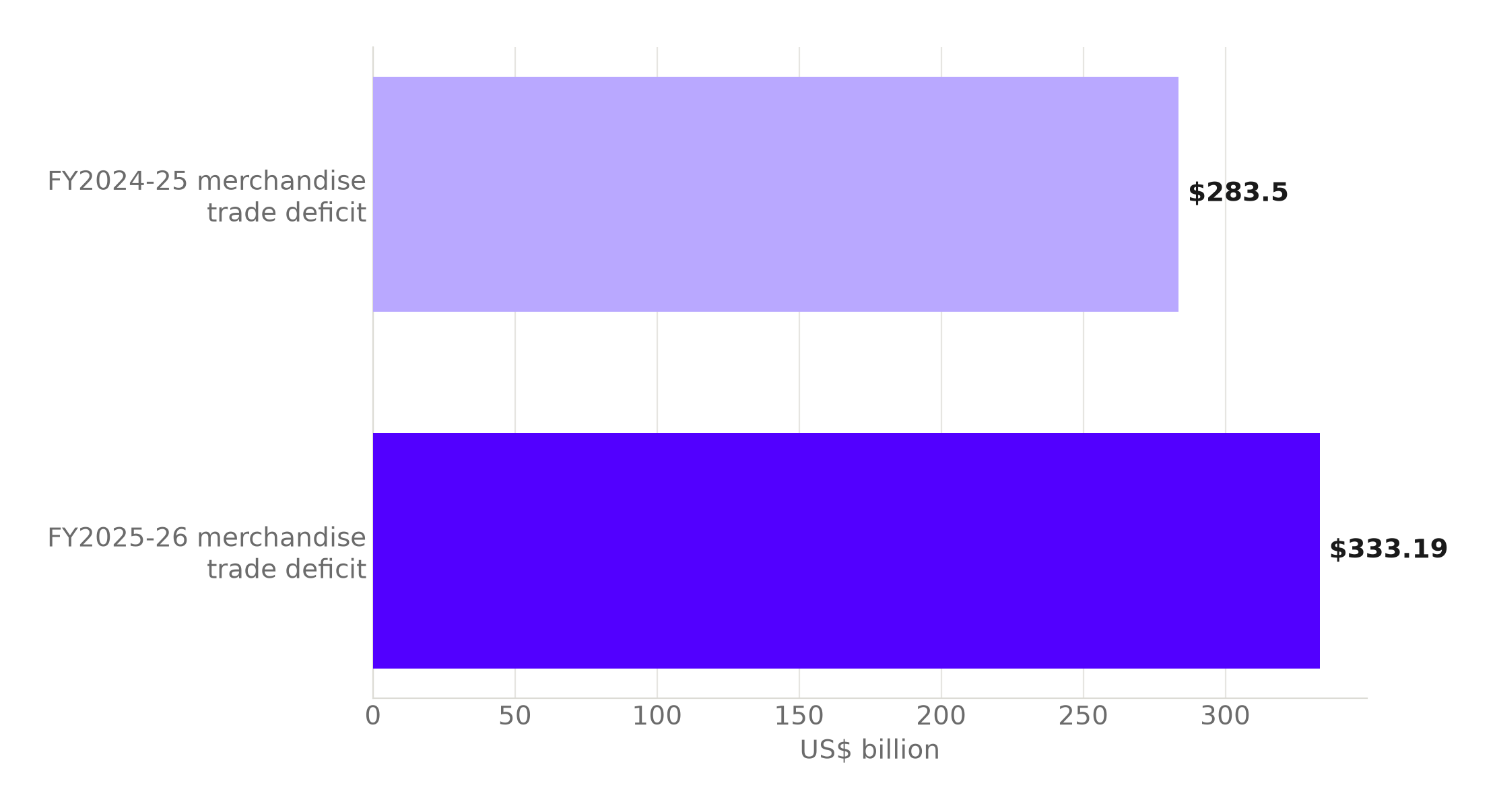 Bar chart comparing India's merchandise trade deficit: 283.5 billion US dollars in FY2024-25 versus 333.19 billion US dollars in FY2025-26.