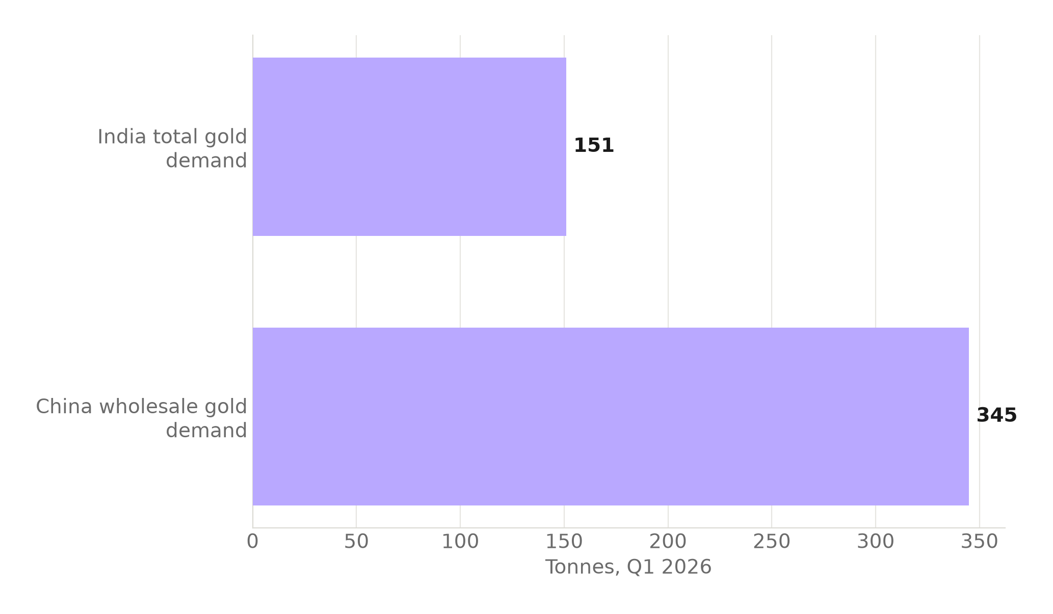 Bar chart comparing tonnes of gold demand in Q1 2026: India's total gold demand at 151 tonnes versus China's wholesale gold demand at 345 tonnes.