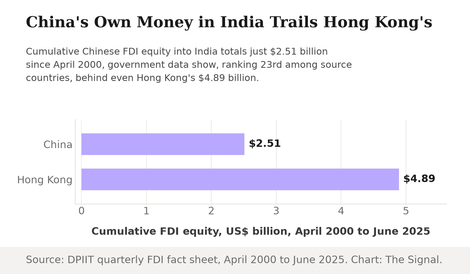 Bar chart comparing cumulative FDI equity into India: China at $2.51 billion versus Hong Kong at $4.89 billion, April 2000 to June 2025.