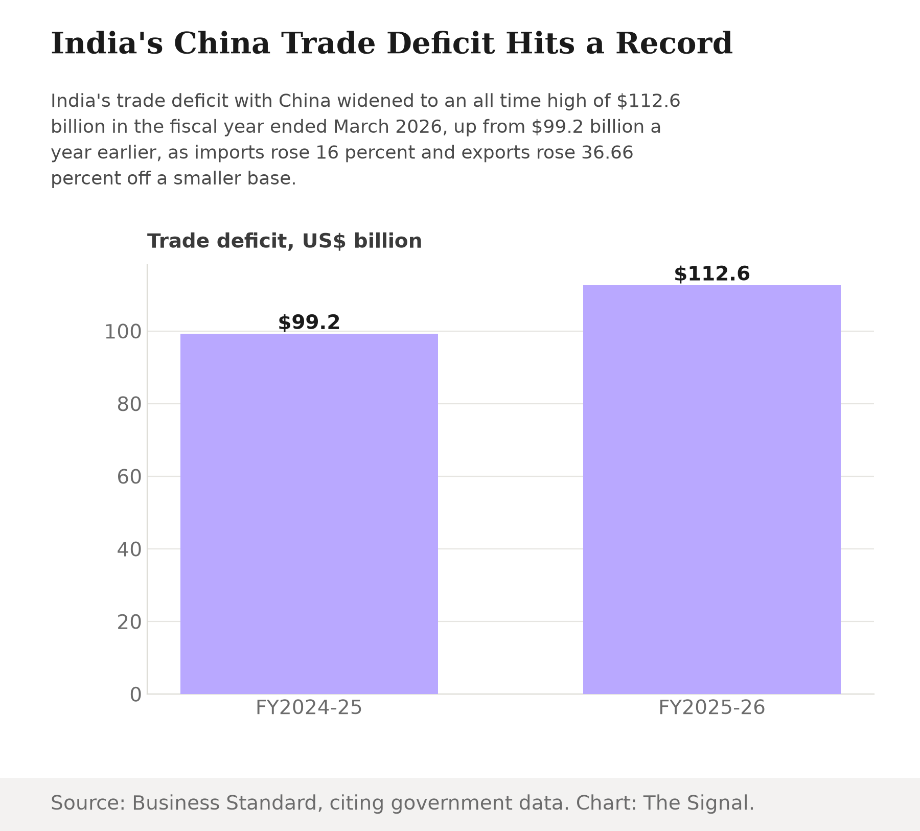 Bar chart showing India's trade deficit with China widening from $99.2 billion in the fiscal year 2024-25 to a record $112.6 billion in 2025-26.