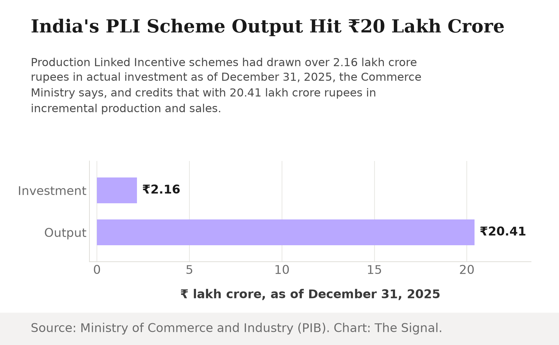 Bar chart showing India's Production Linked Incentive schemes generated 2.16 lakh crore rupees in investment against 20.41 lakh crore rupees in incremental production and sales, as of December 31, 2025.