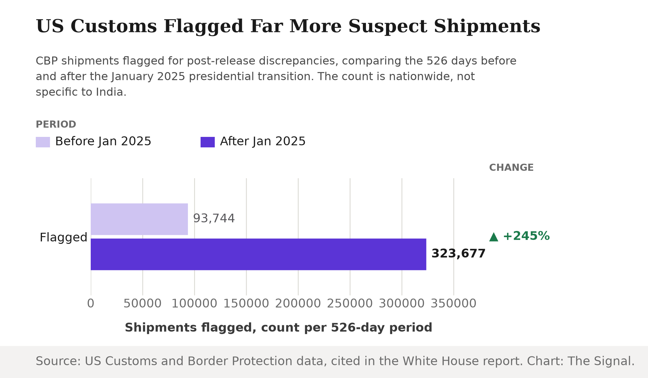 Grouped bar chart showing US Customs and Border Protection flagged shipments rising from 93,744 to 323,677, a 245 percent increase, comparing the 526 days before and after the January 2025 presidential transition.