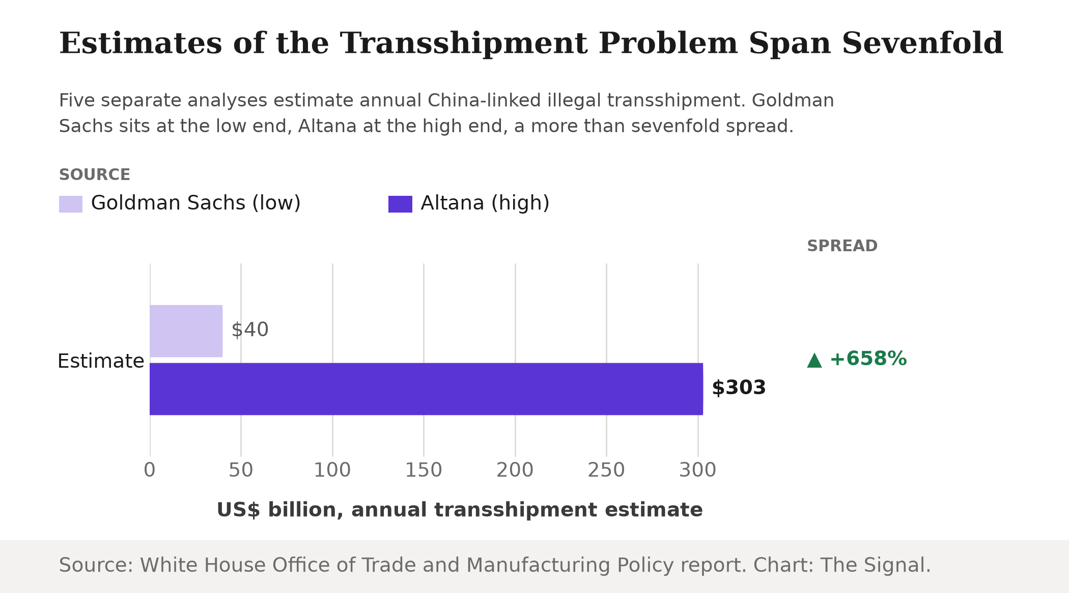 Grouped bar chart showing five analyses of annual China-linked transshipment range from Goldman Sachs's $40 billion estimate to Altana's $303 billion estimate, a more than sevenfold spread.