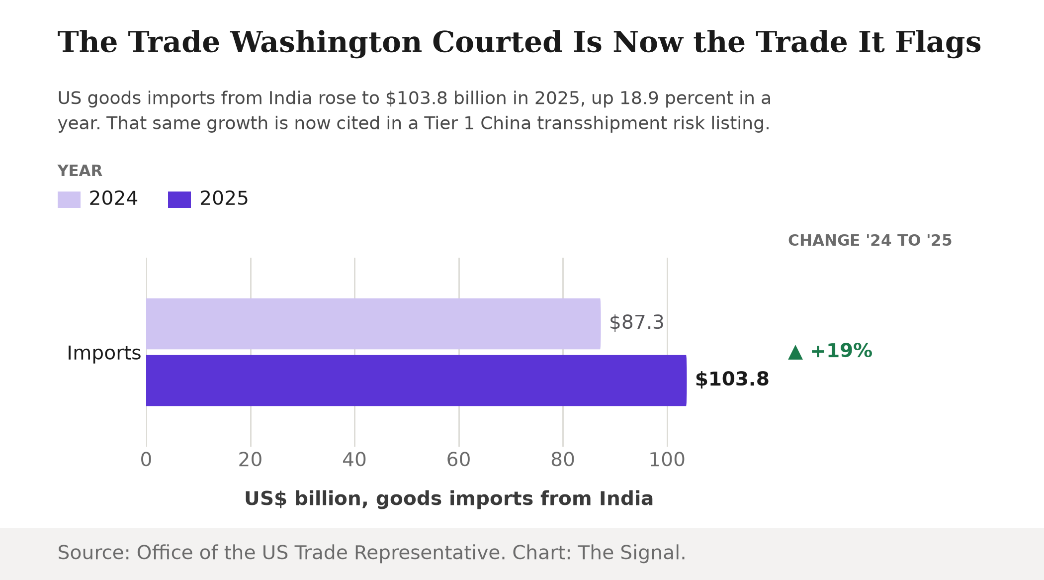 Grouped bar chart showing US goods imports from India rose from $87.3 billion in 2024 to $103.8 billion in 2025, a 19 percent increase.