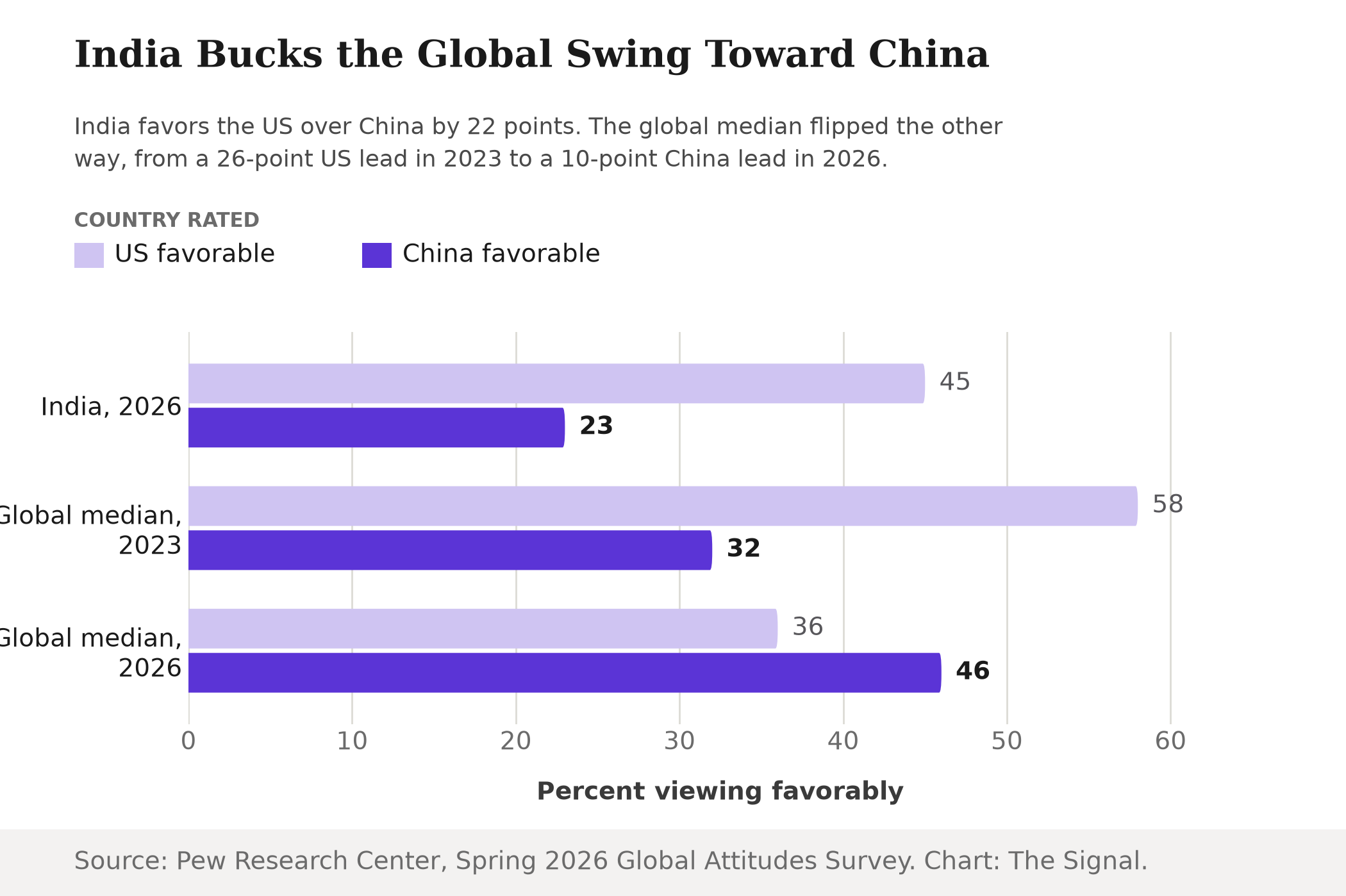 Grouped bar chart comparing favorability: India in 2026 rates the US at 45 percent and China at 23 percent, versus the global median of 58 percent US and 32 percent China in 2023, and 36 percent US and 46 percent China in 2026.