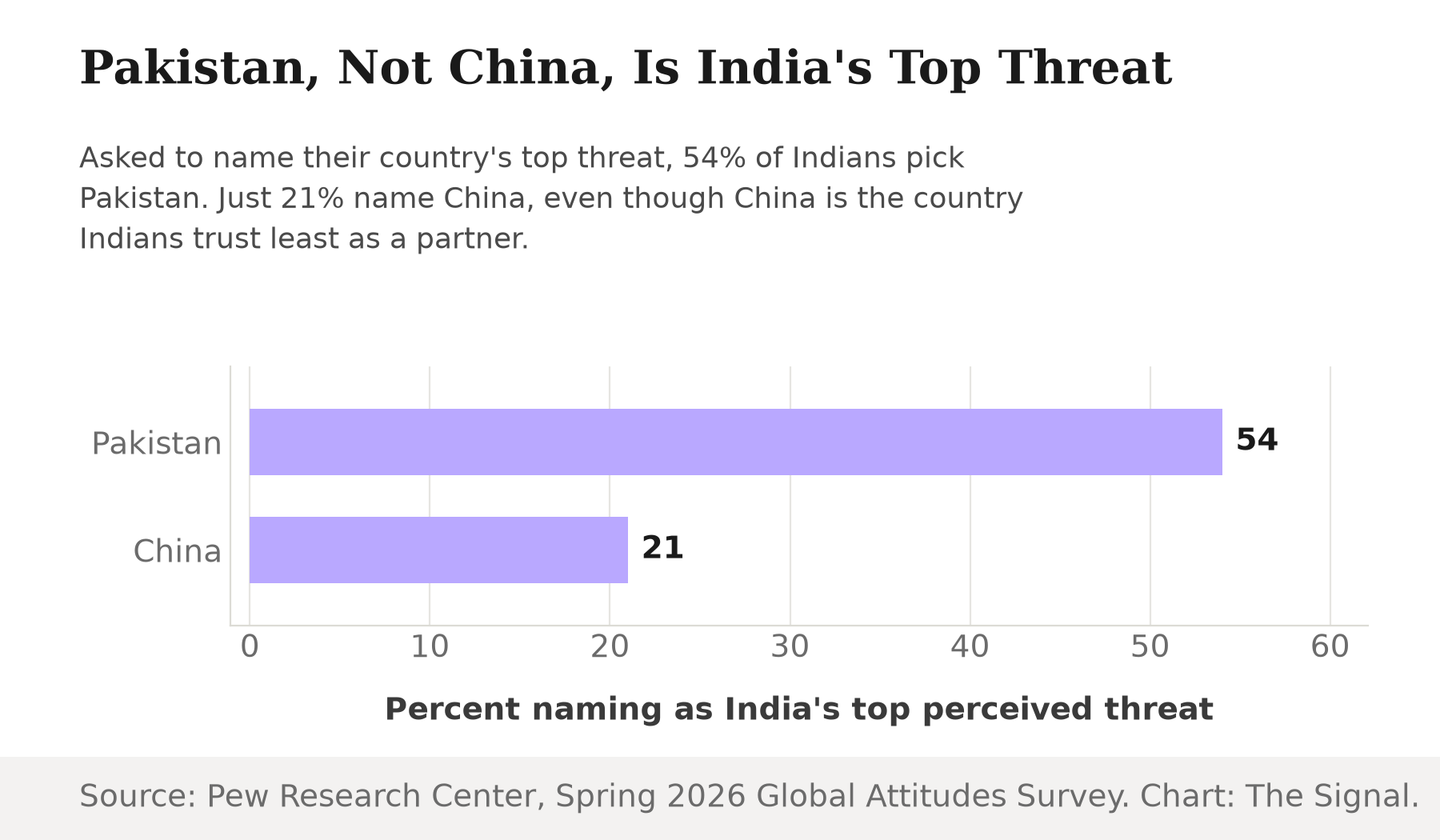 Bar chart showing that 54 percent of Indians name Pakistan as their country's top perceived threat, versus 21 percent who name China.