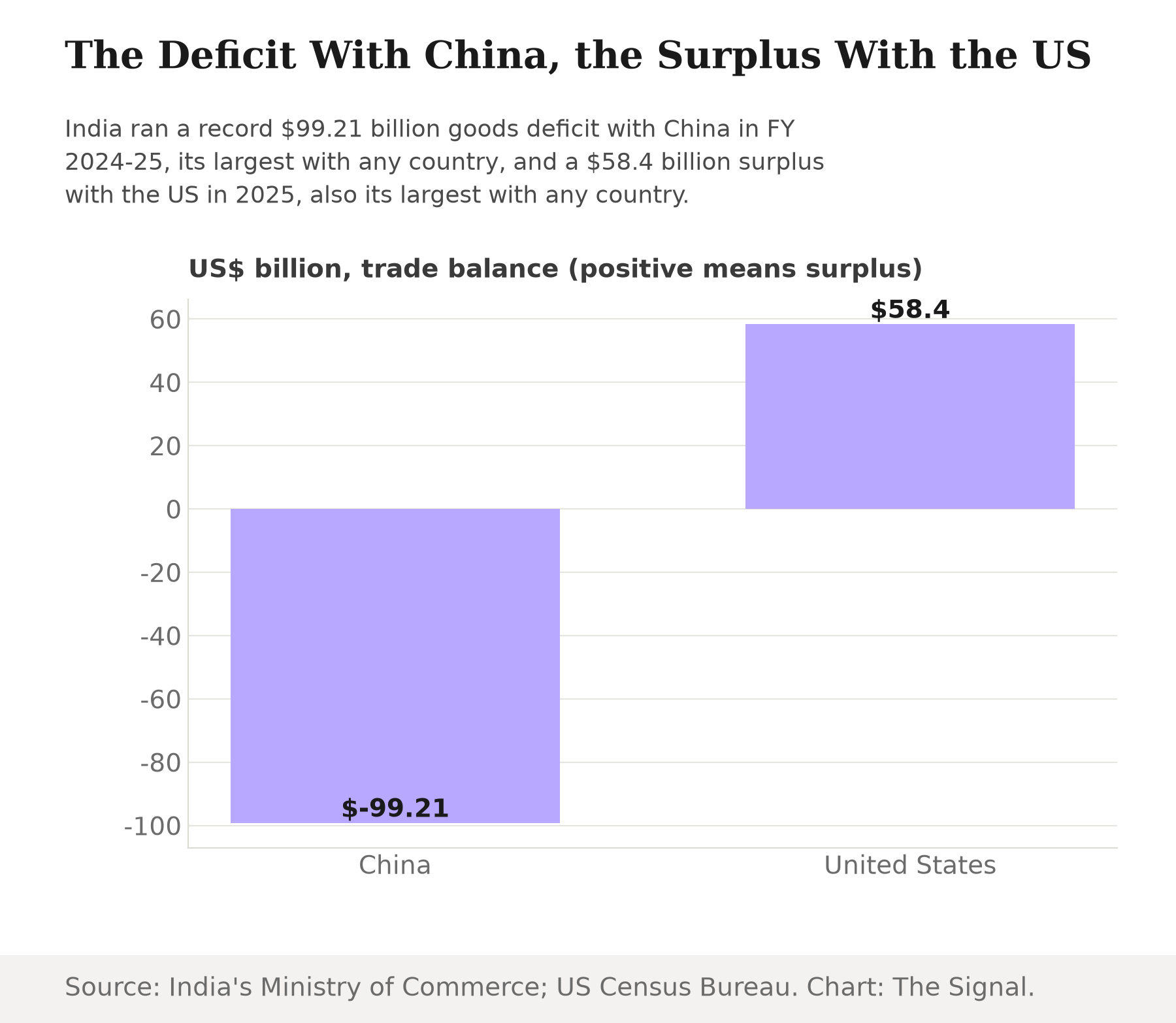 Bar chart showing India's trade balance in US dollars: a deficit of 99.21 billion with China in FY 2024-25 and a surplus of 58.4 billion with the United States in 2025.