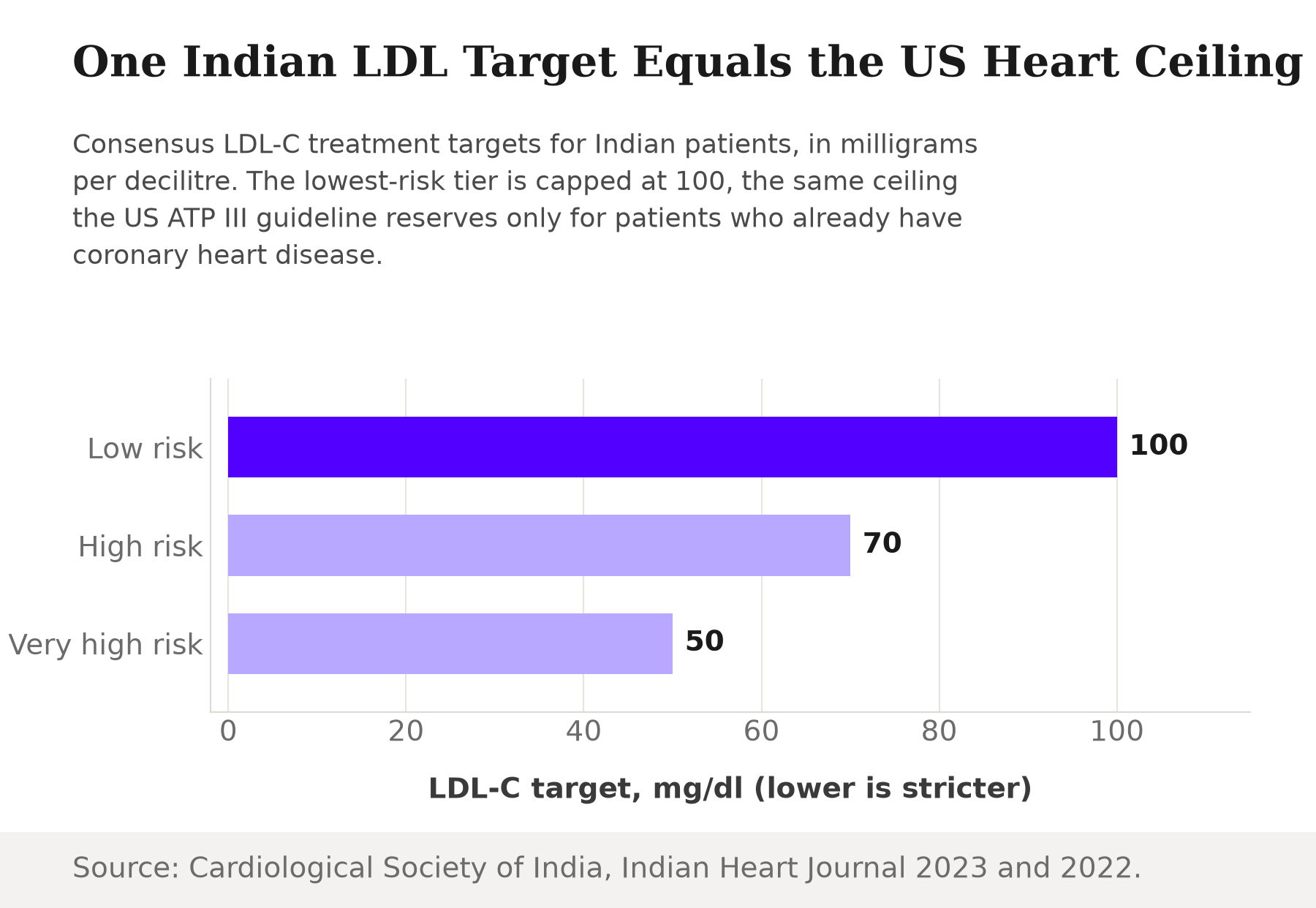 Bar chart of LDL-C treatment targets by risk category: low risk 100 mg/dl, high risk 70 mg/dl, very high risk 50 mg/dl, from Indian consensus and Cardiological Society of India guidelines.