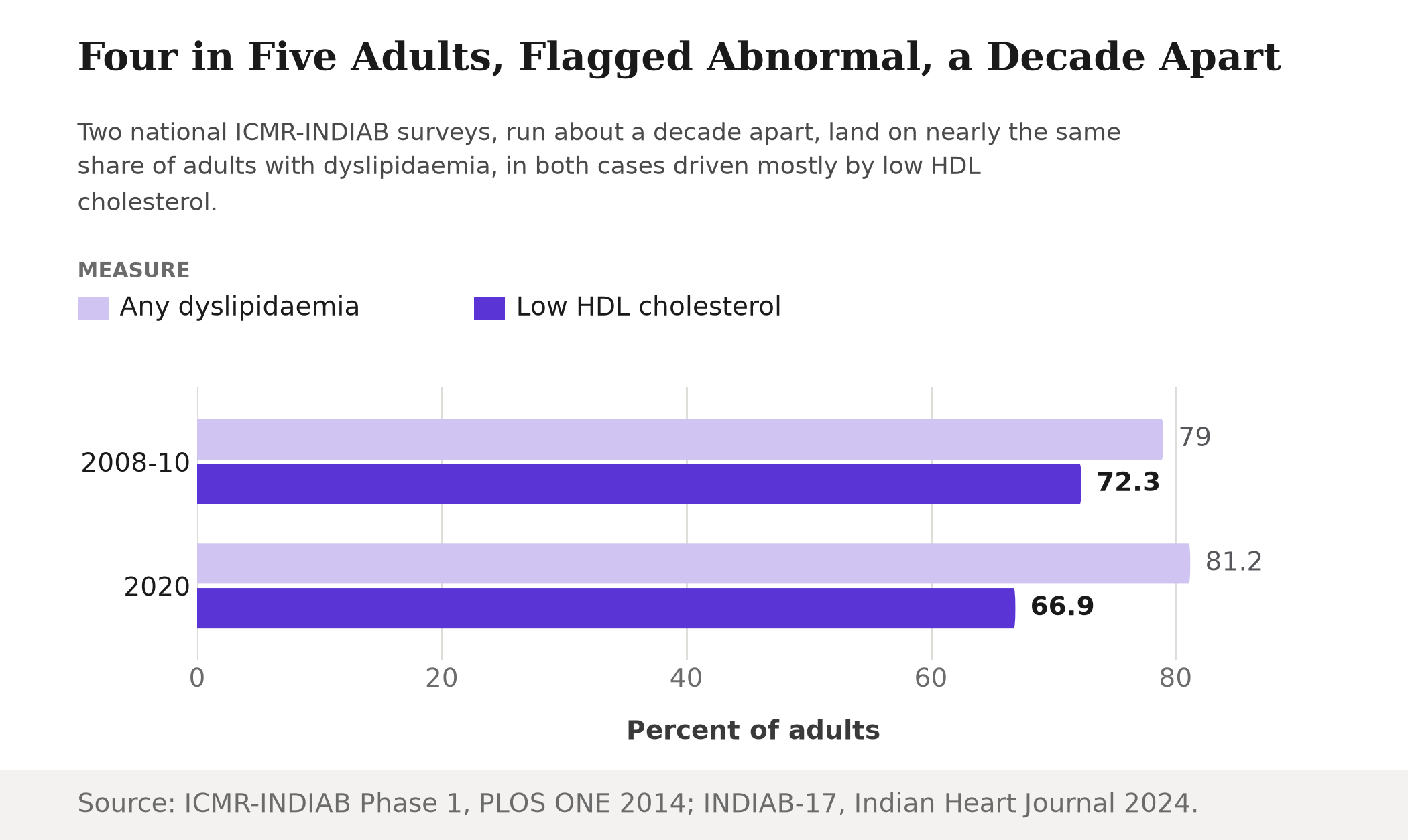 Bar chart comparing dyslipidaemia prevalence a decade apart: ICMR-INDIAB Phase 1 found 79 percent in 2008-10, with low HDL cholesterol at 72.3 percent; ICMR-INDIAB-17 found 81.2 percent in 2020, with low HDL cholesterol at 66.9 percent.
