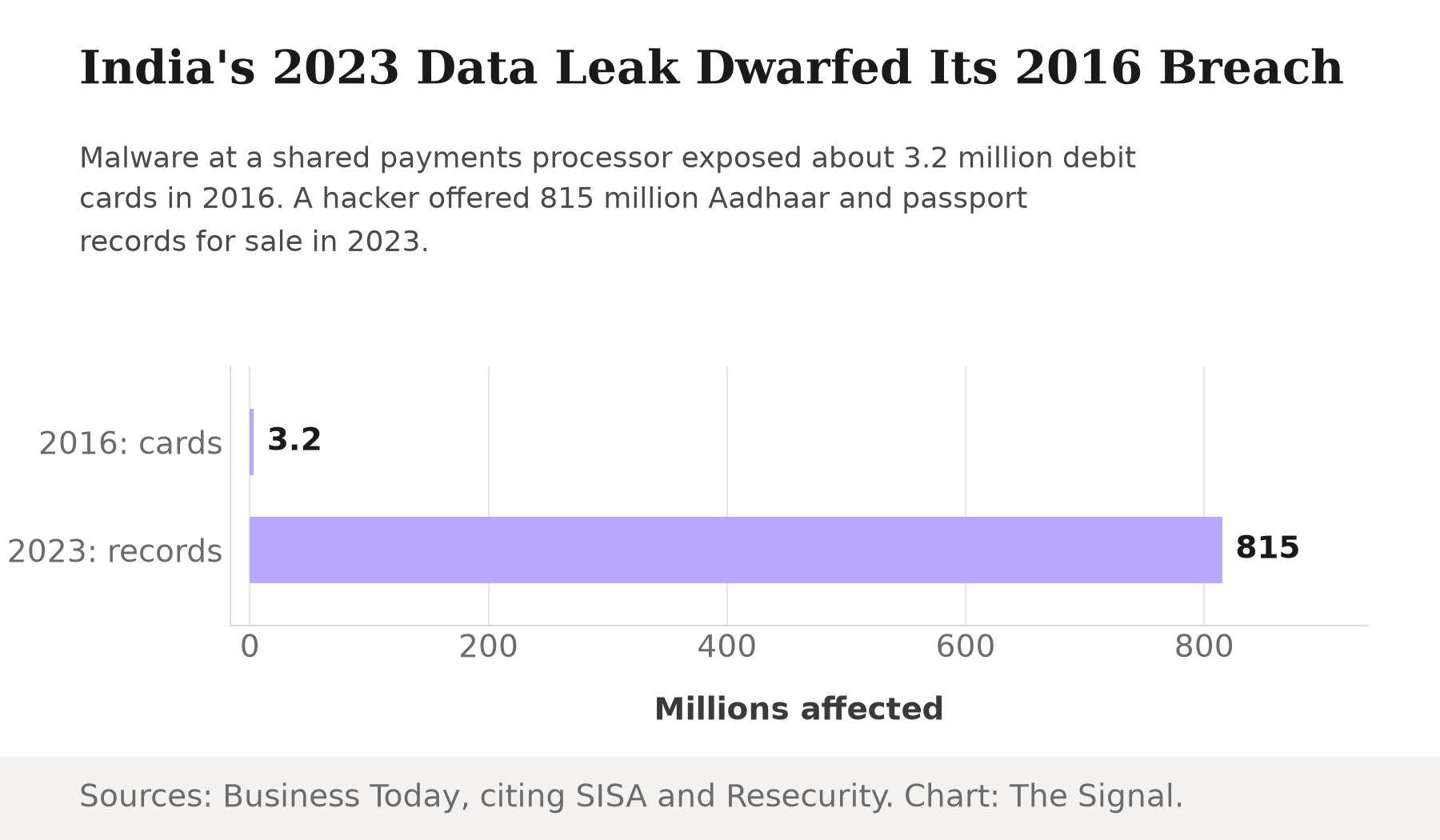 Bar chart showing India's 2016 debit-card breach, which compromised about 3.2 million cards, against the 2023 dark web leak of 815 million Aadhaar and passport records.
