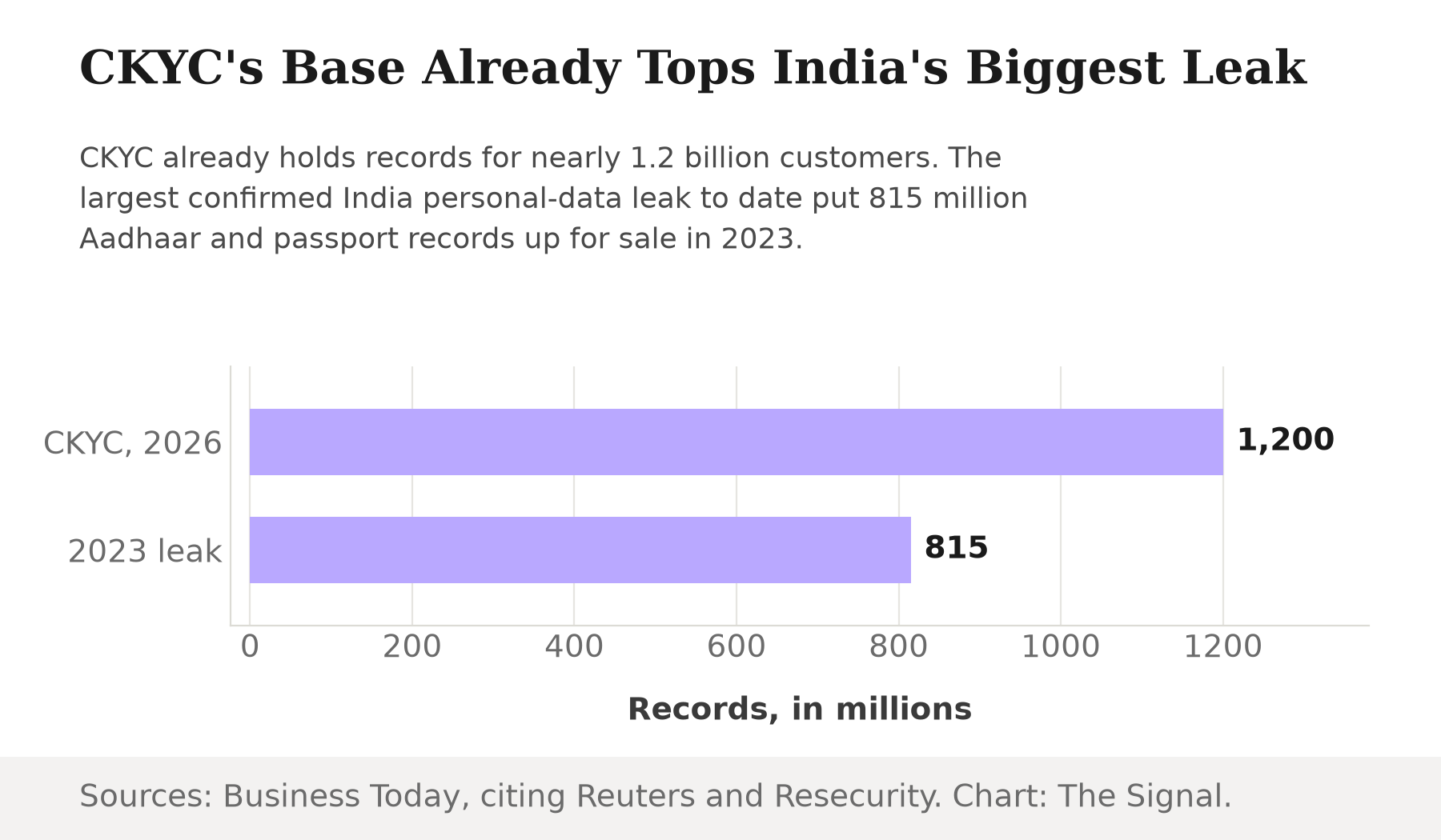 Bar chart comparing India's CKYC registry, holding records for nearly 1.2 billion customers in 2026, against the 815 million records a hacker offered for sale on the dark web in 2023.
