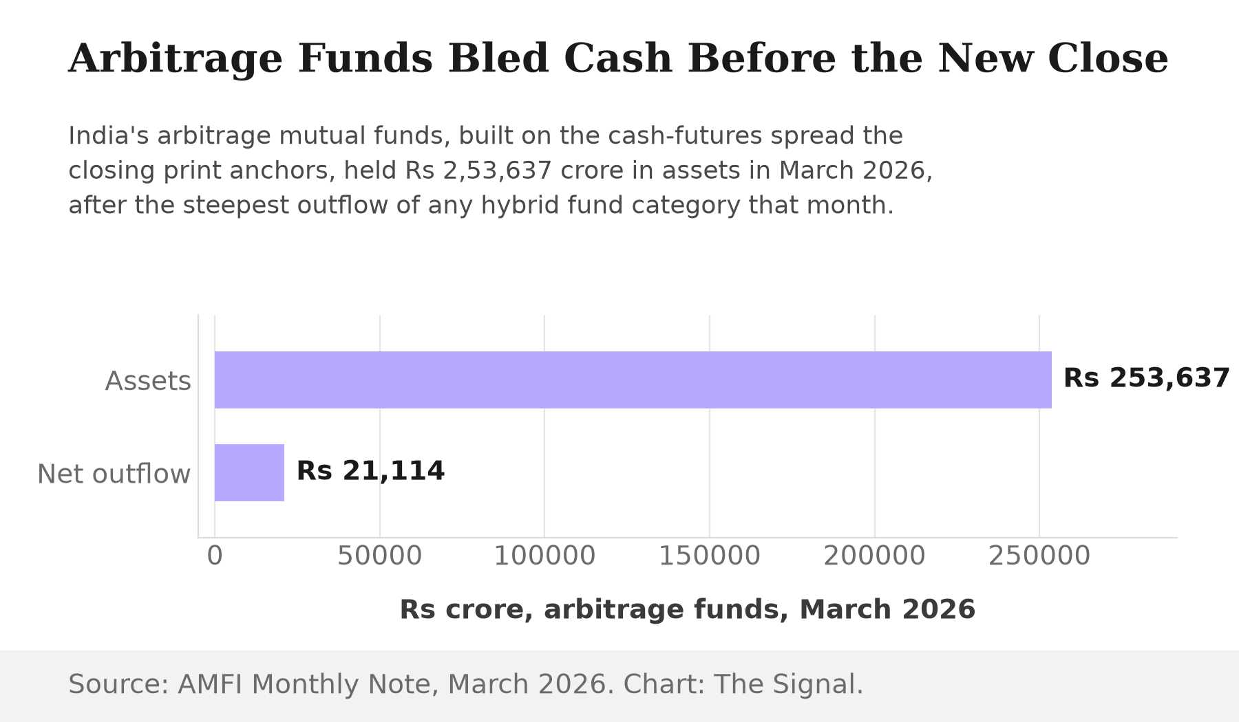 Bar chart showing India's arbitrage mutual funds held Rs 2,53,637 crore in assets in March 2026, against a Rs 21,114 crore net outflow that same month, the steepest outflow of any hybrid fund category.