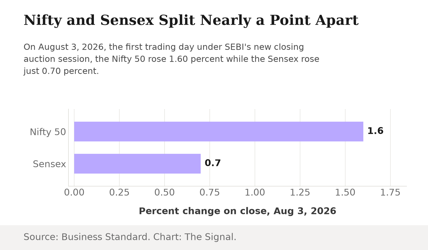 Bar chart comparing percent change on close for the Nifty 50, up 1.6 percent, and the Sensex, up 0.7 percent, on August 3, 2026, the first day of SEBI's closing auction session.