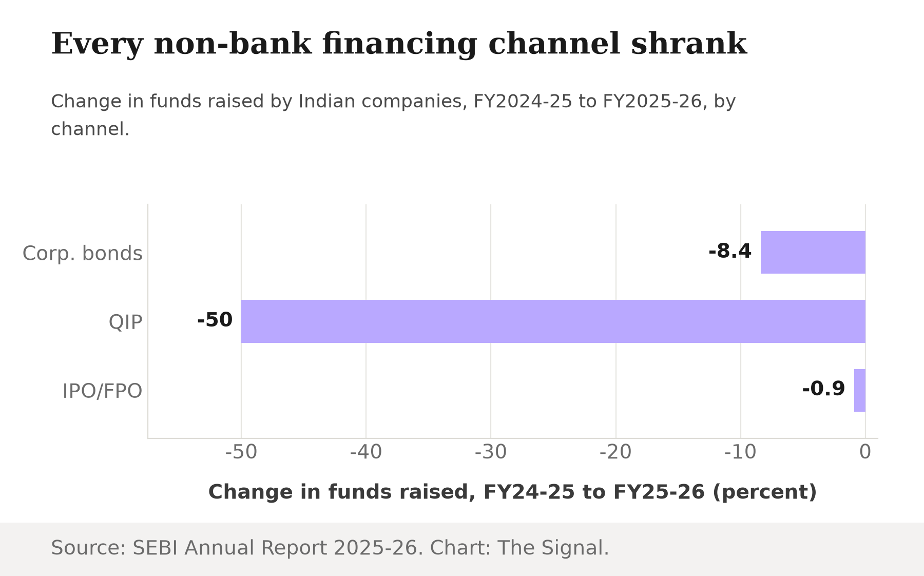 Horizontal bar chart showing the percent change in Indian corporate fundraising by channel, FY2024-25 to FY2025-26: corporate bonds down 8.4 percent, QIP fundraising down 50 percent, and IPO and FPO issues down 0.9 percent.