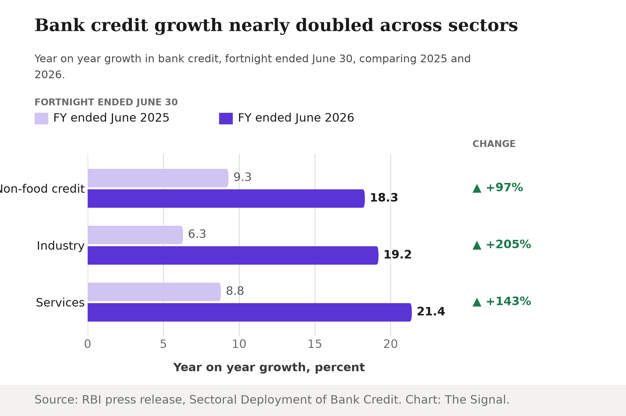 Grouped bar chart of India's bank credit growth by sector, fortnight ended June 30, comparing 2025 and 2026: non-food credit grew from 9.3 percent to 18.3 percent, industry credit from 6.3 percent to 19.2 percent, and services credit from 8.8 percent to 21.4 percent.