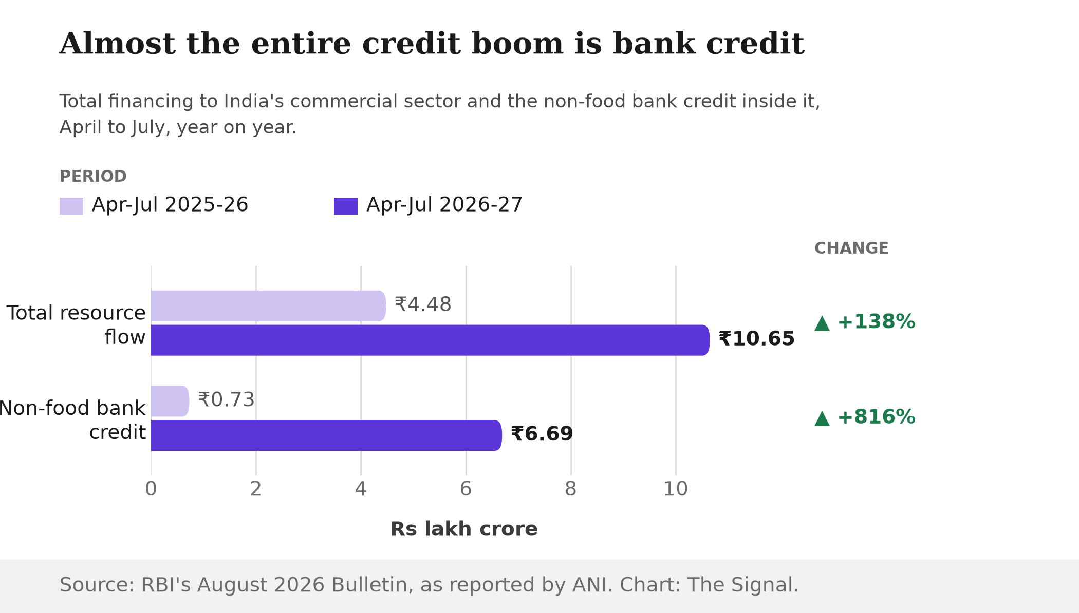 Bar chart comparing India's total commercial-sector financing and non-food bank credit, April to July, in two periods: total flow rose from Rs 4.48 lakh crore to Rs 10.65 lakh crore (up 138 percent), while non-food bank credit rose from Rs 0.73 lakh crore to Rs 6.69 lakh crore (up 816 percent).