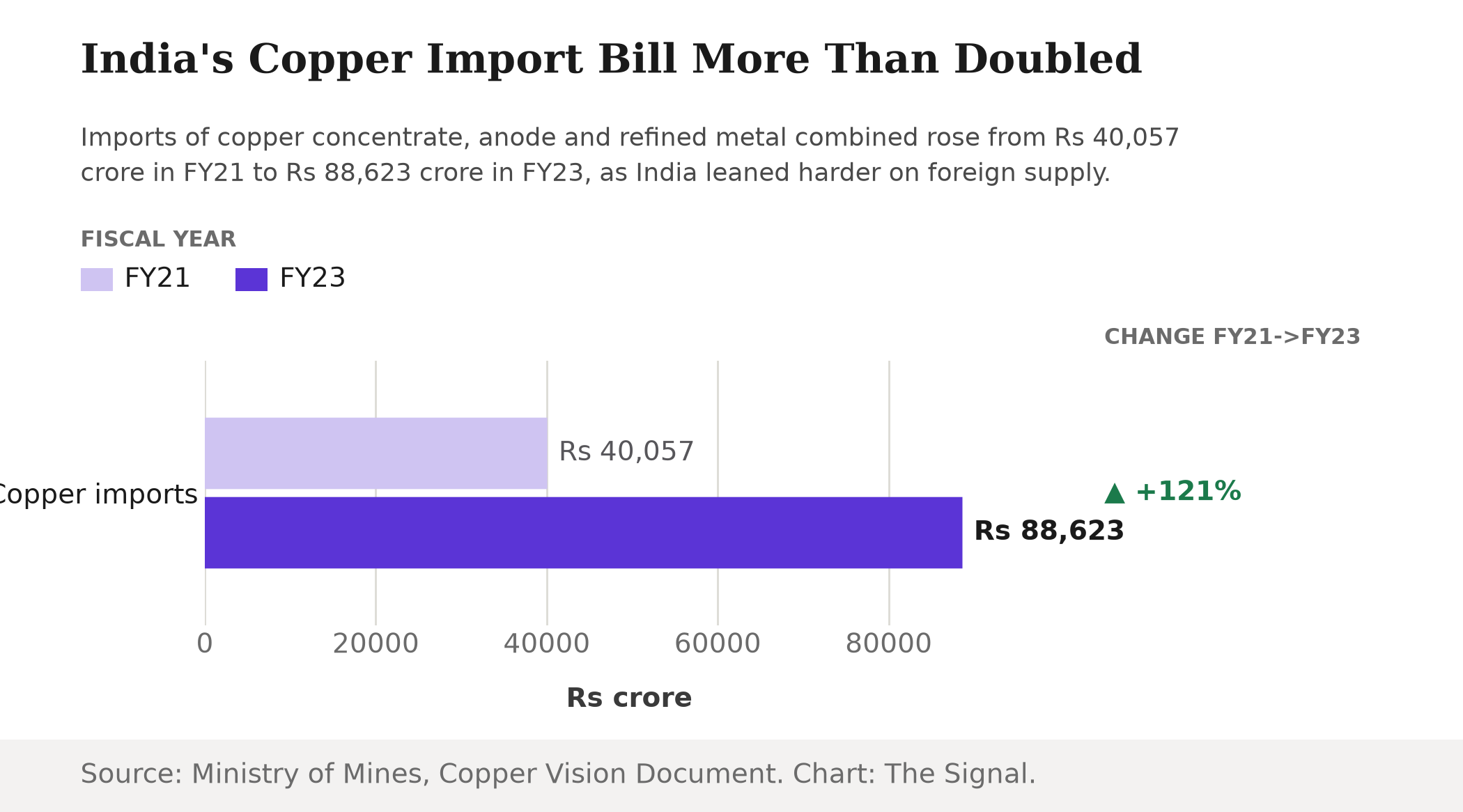 Bar chart showing India's copper import bill, spanning concentrate, anode and refined metal, rising from Rs 40,057 crore in FY21 to Rs 88,623 crore in FY23, a 121 percent increase.