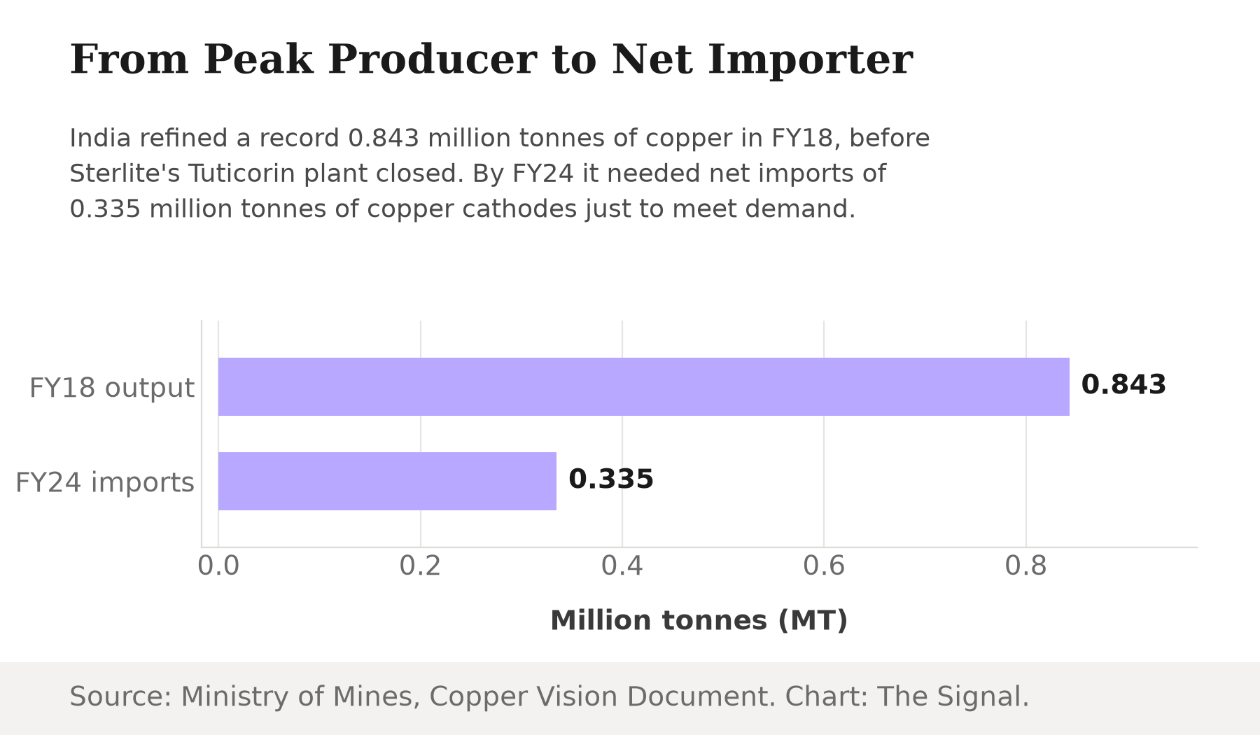 Bar chart showing India refined 0.843 million tonnes of copper in FY18, its all-time peak output, versus net imports of 0.335 million tonnes of copper cathodes in FY24, after the Sterlite Tuticorin smelter closed.