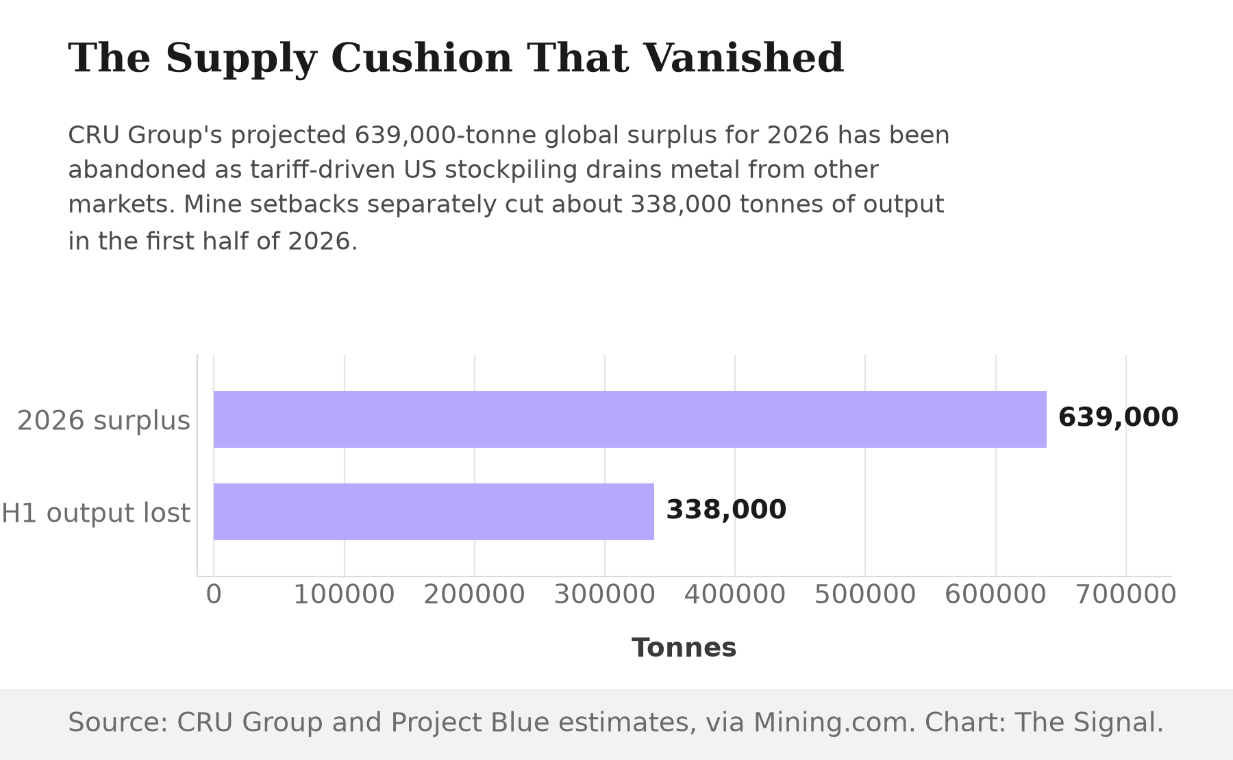 Bar chart showing CRU Group's abandoned 639,000-tonne global copper surplus forecast for 2026 alongside the roughly 338,000 tonnes of mine output lost in the first half of 2026 to setbacks in Indonesia, the Democratic Republic of Congo and Chile.