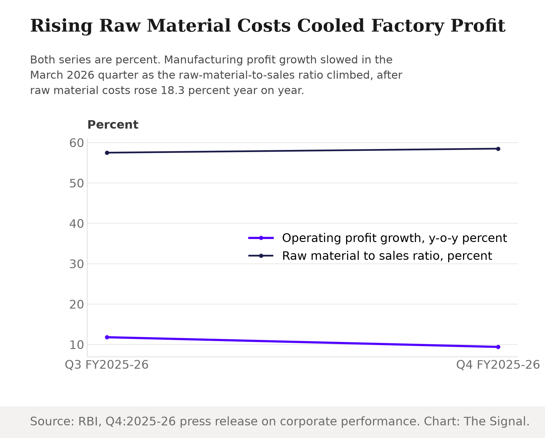 Line chart showing manufacturing operating profit growth falling from 11.8 percent in Q3 FY2025-26 to 9.4 percent in Q4 FY2025-26, while the raw material to sales ratio rose from 57.5 percent to 58.5 percent over the same two quarters.