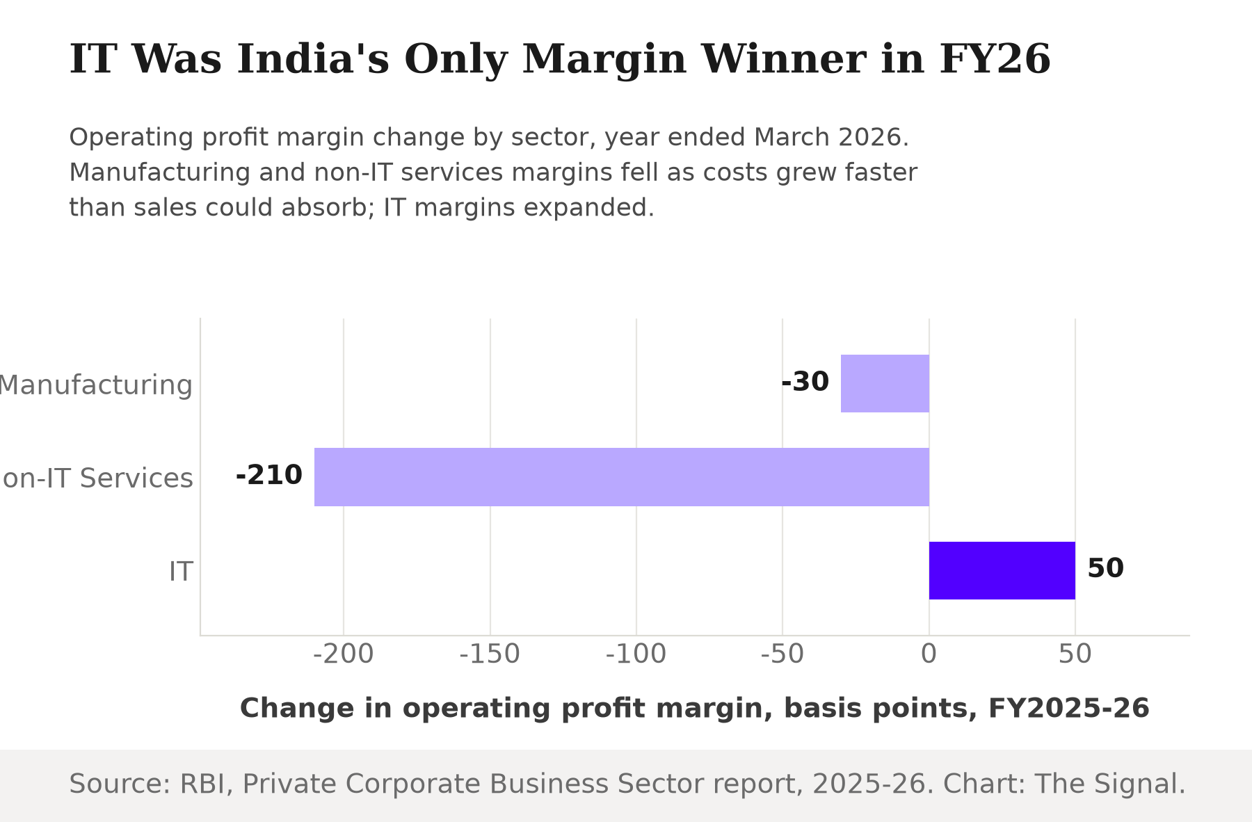 Bar chart showing India corporate operating margin change by sector for FY2025-26: manufacturing down 30 basis points, non-IT services down 210 basis points, IT up 50 basis points.