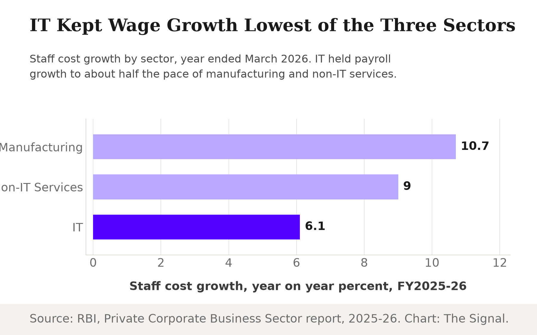 Bar chart showing staff cost growth by sector for FY2025-26: manufacturing 10.7 percent, non-IT services 9.0 percent, IT 6.1 percent.