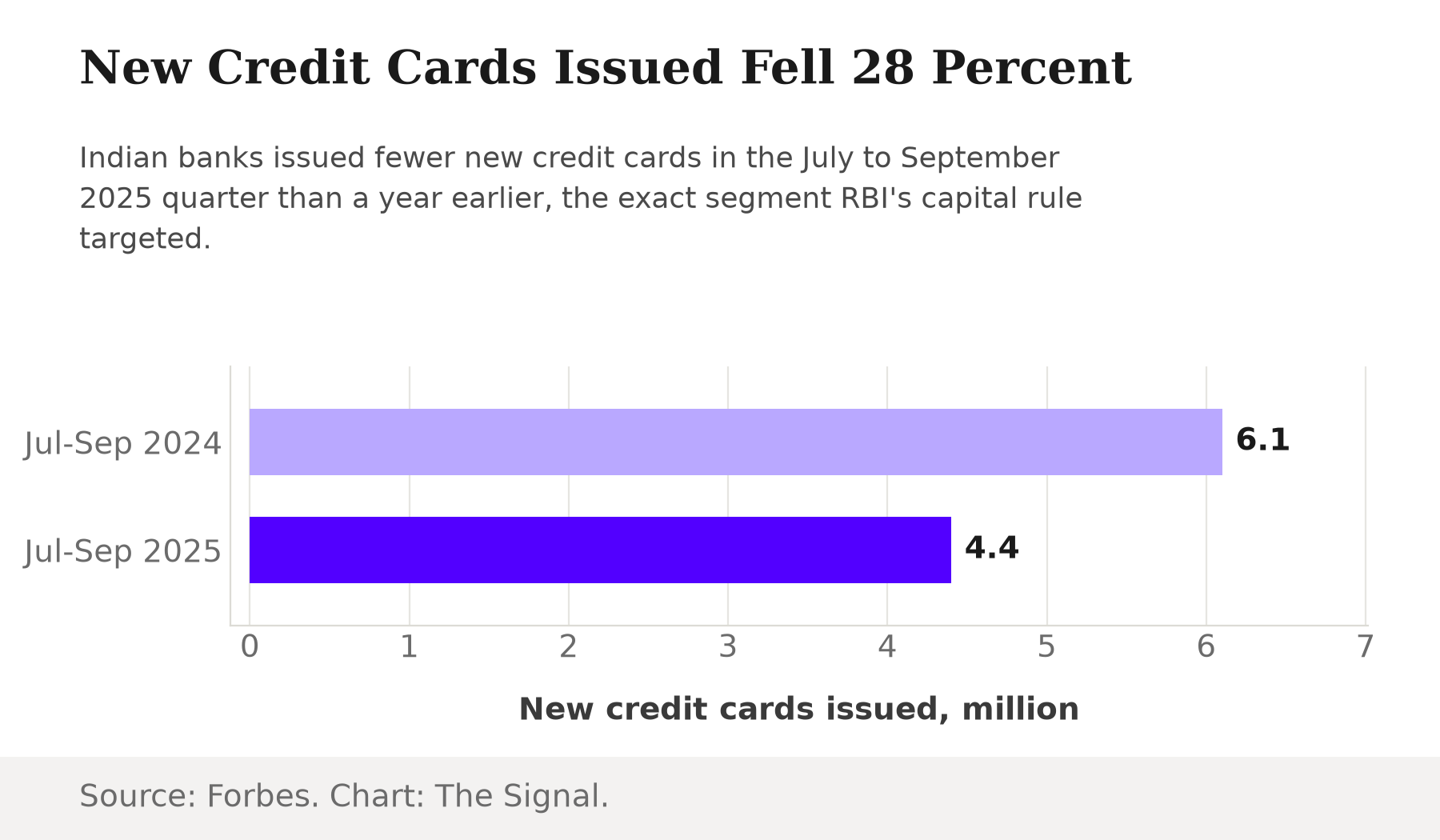 Bar chart showing new credit cards issued by Indian banks fell from 6.1 million in the July-September 2024 quarter to 4.4 million in the July-September 2025 quarter, a 28% decline.