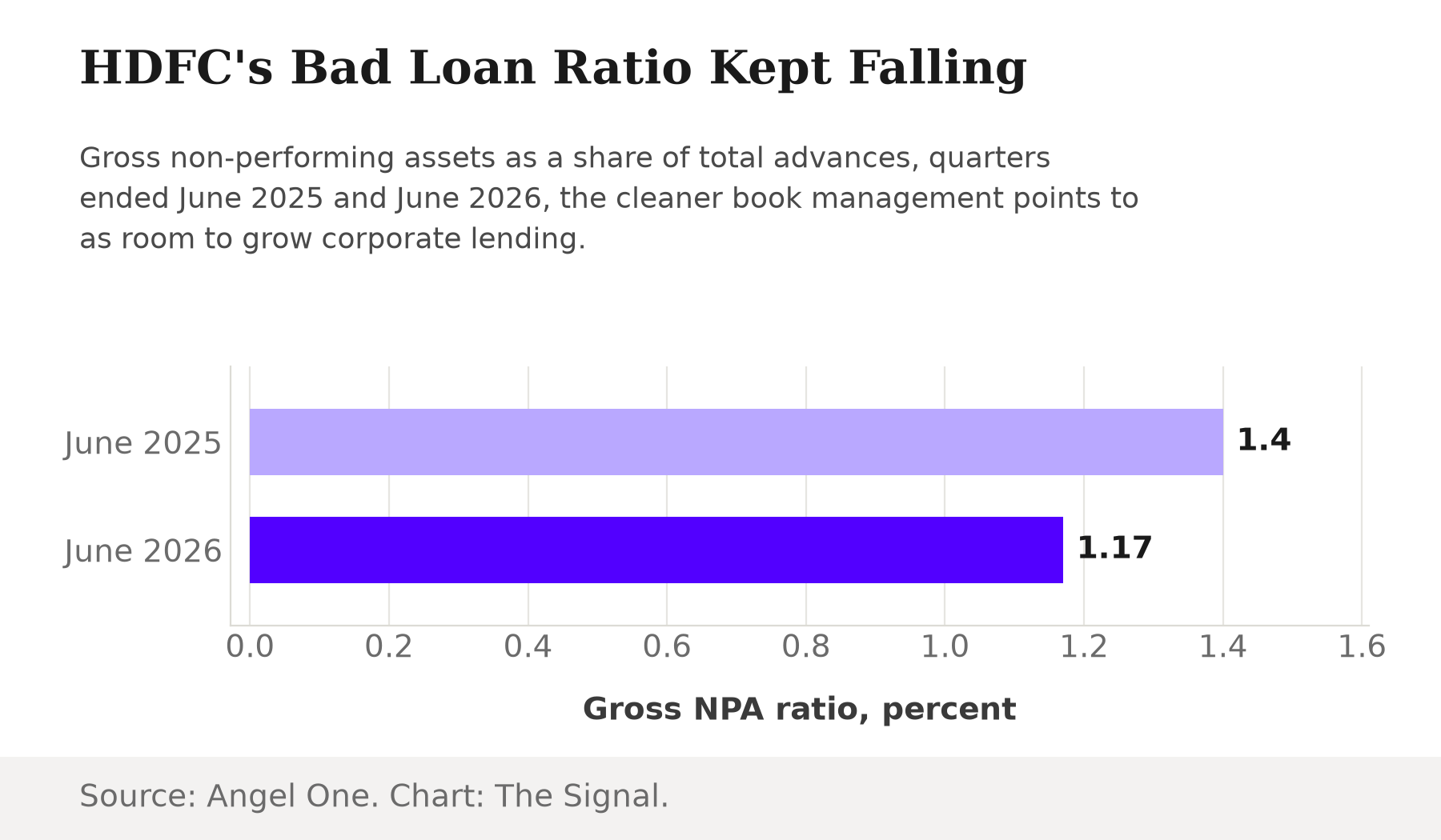 Bar chart showing HDFC Bank's gross non-performing asset ratio improved from 1.40% in June 2025 to 1.17% in June 2026.