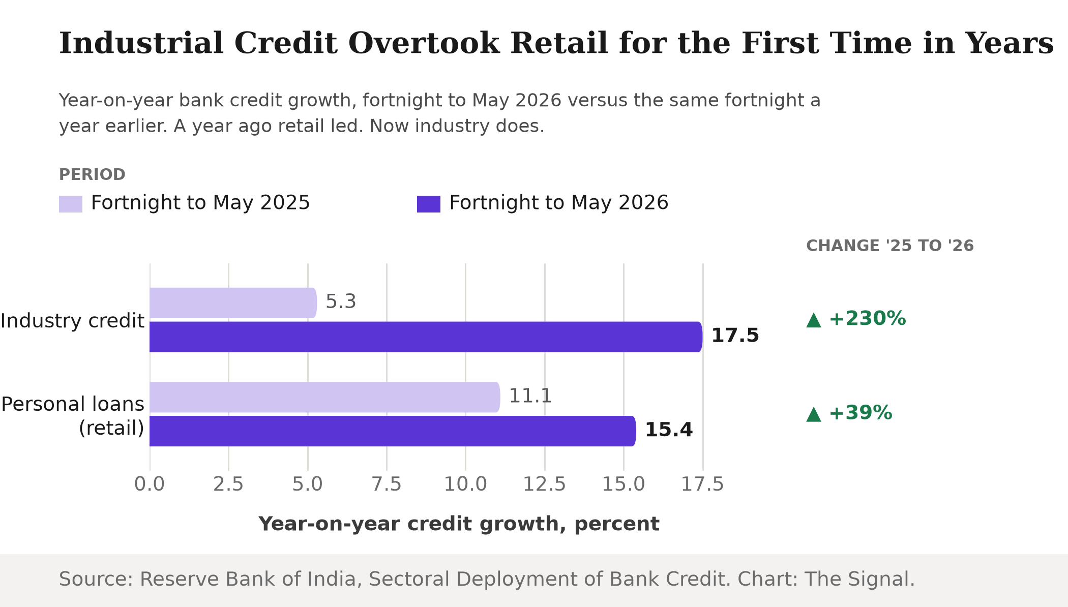 Grouped bar chart of year-on-year bank credit growth to industry versus personal loans, fortnight to May 2025 and May 2026: industry credit grew 5.3% then 17.5%, personal loan credit grew 11.1% then 15.4%.