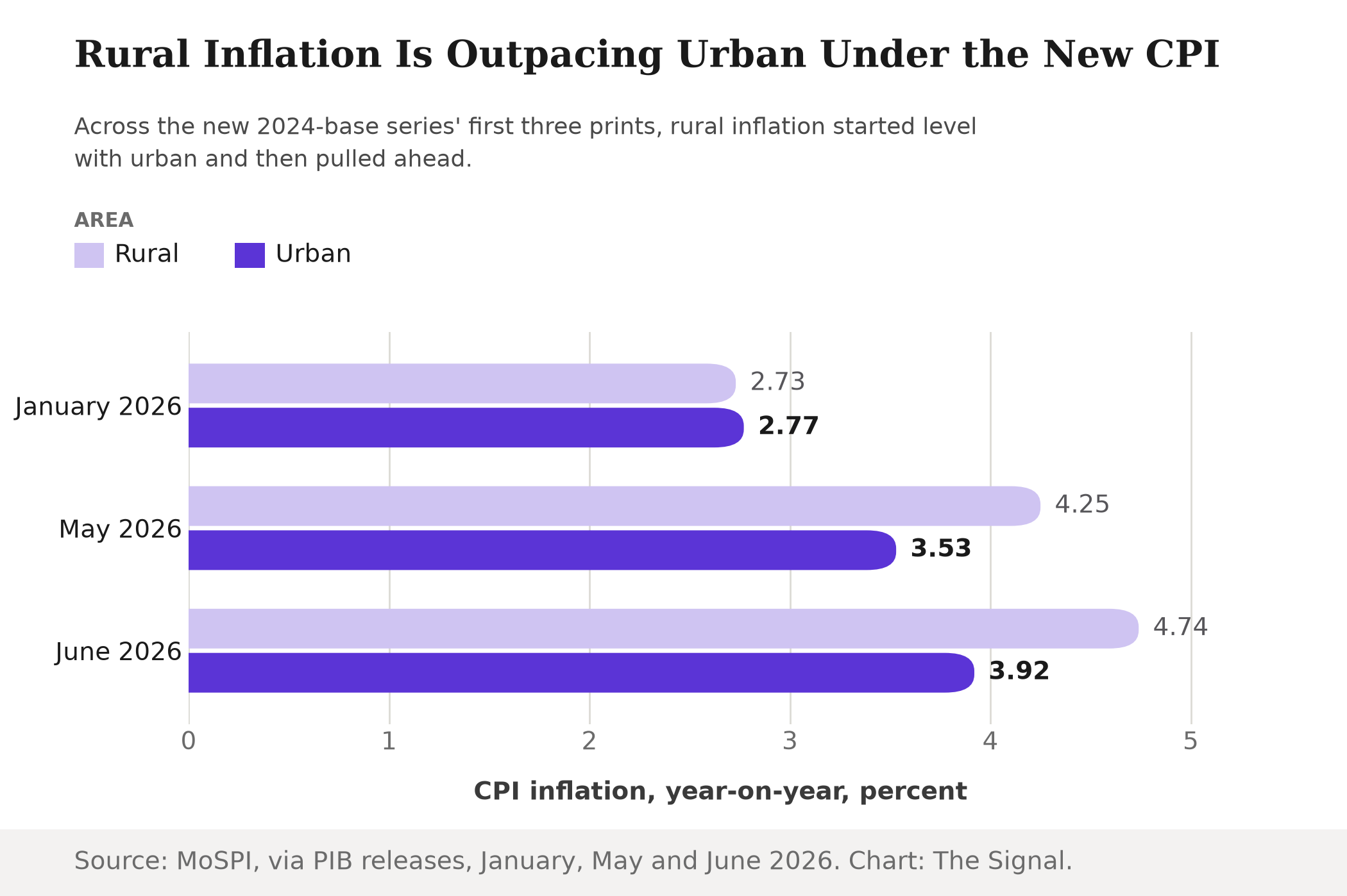 Grouped bar chart comparing rural and urban CPI inflation across January, May and June 2026: rural and urban both near 2.7 percent in January, rural at 4.25 percent versus urban 3.53 percent in May, and rural at 4.74 percent versus urban 3.92 percent in June, showing rural pulling ahead.