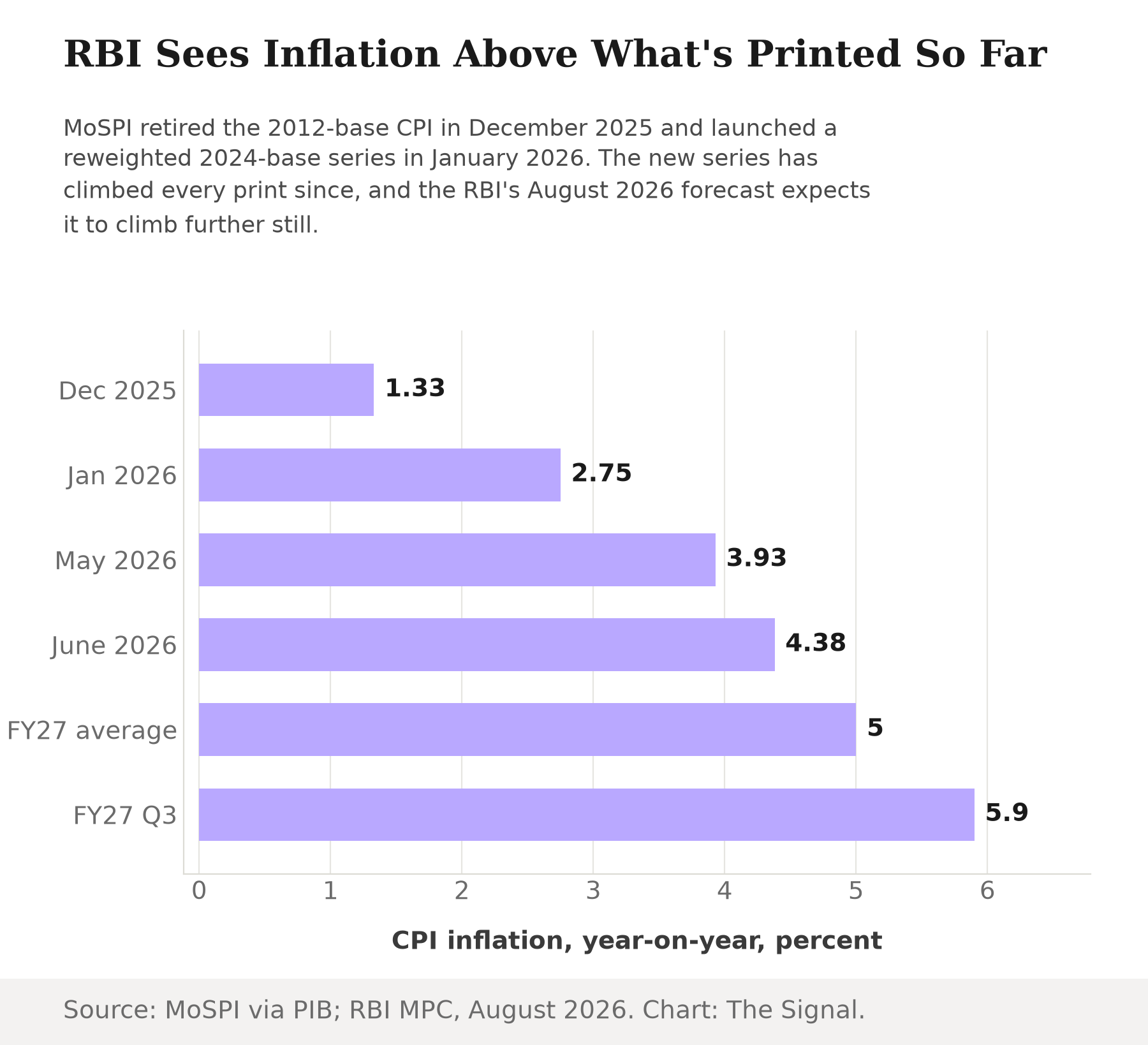 Horizontal bar chart showing India's CPI inflation climbing from 1.33 percent in December 2025 under the old base year, to 2.75 percent at the new series' January 2026 launch, 3.93 percent in May, 4.38 percent in June, and the RBI's August 2026 forecast of 5.0 percent average and 5.9 percent for the third quarter of FY2026-27.