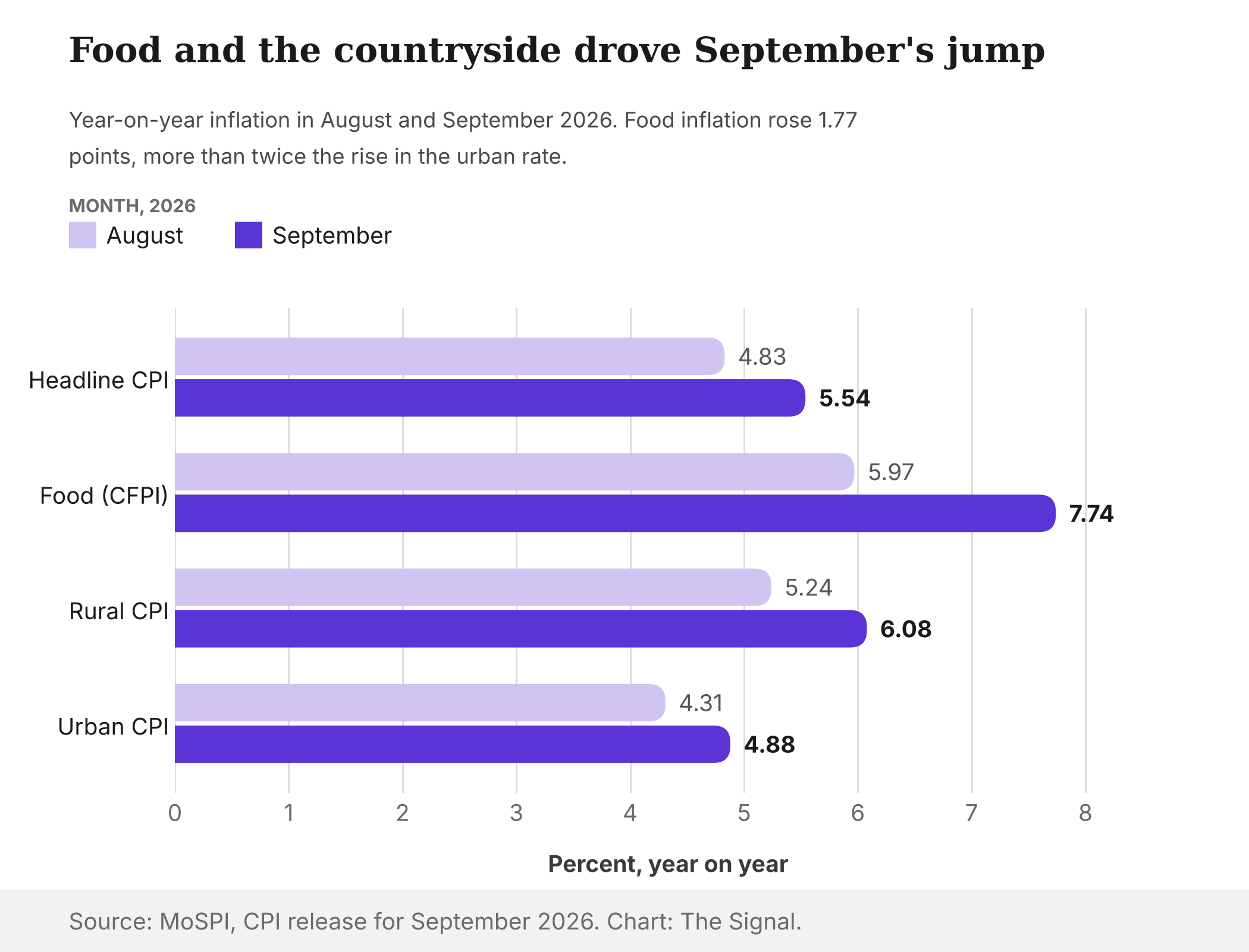 Grouped bar chart of year-on-year inflation in August and September 2026: headline CPI 4.83 to 5.54 percent, food 5.97 to 7.74, rural 5.24 to 6.08, urban 4.31 to 4.88.