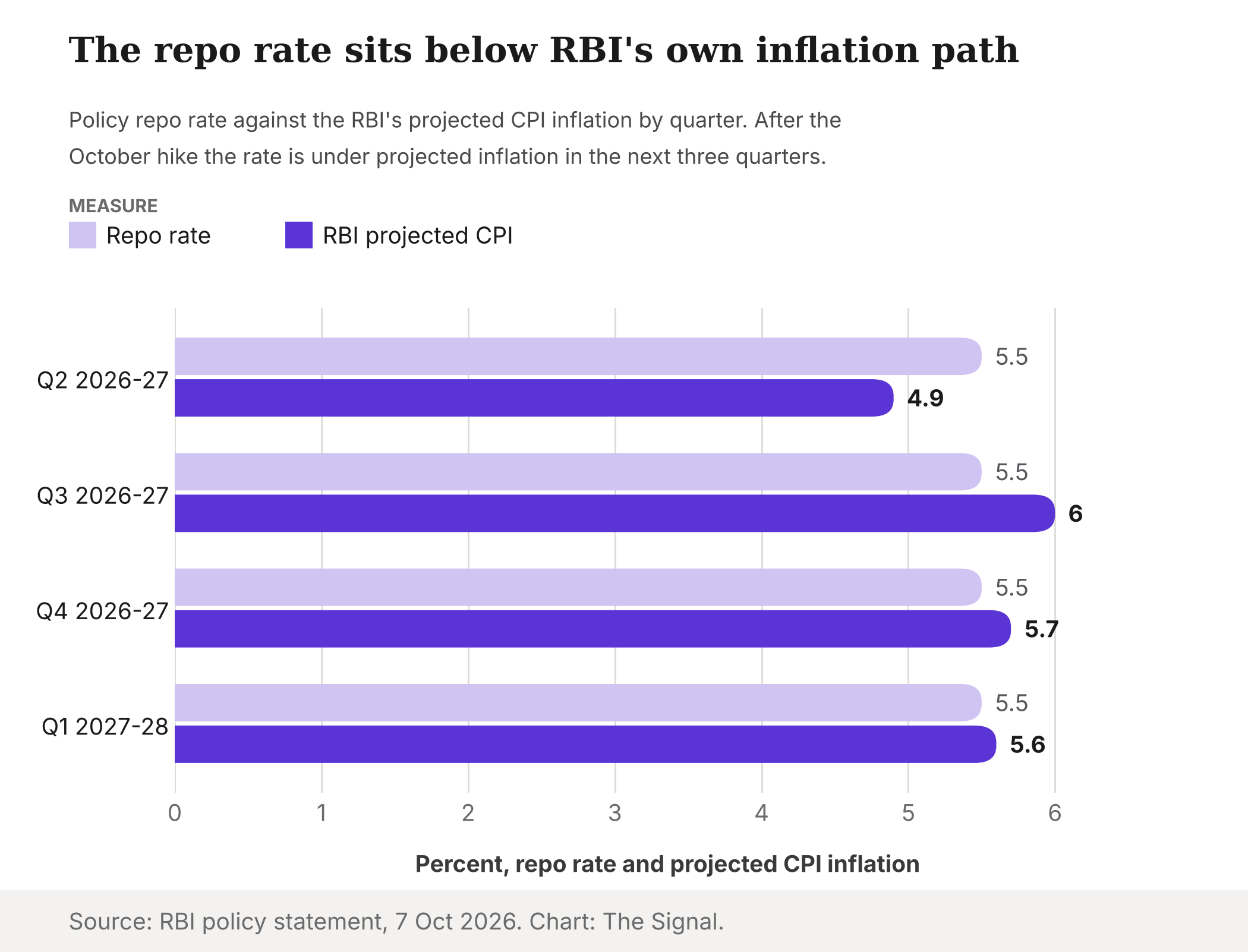 Grouped bar chart comparing the 5.5 percent repo rate with RBI projected CPI inflation: 4.9 percent in Q2 2026-27, 6.0 in Q3, 5.7 in Q4 and 5.6 in Q1 2027-28.