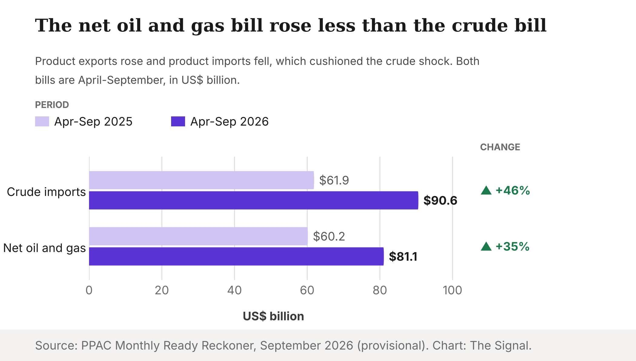 Grouped bars comparing April-September 2025 and 2026: crude imports rose from $61.9 billion to $90.6 billion, up 46 percent, while net oil and gas imports rose from $60.2 billion to $81.1 billion, up 35 percent.