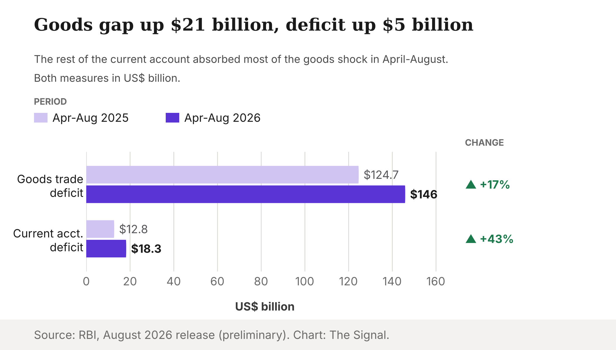 Grouped bars comparing April-August 2025 and 2026: the goods trade deficit rose from $124.7 billion to $146.0 billion, while the current account deficit rose from $12.8 billion to $18.3 billion.